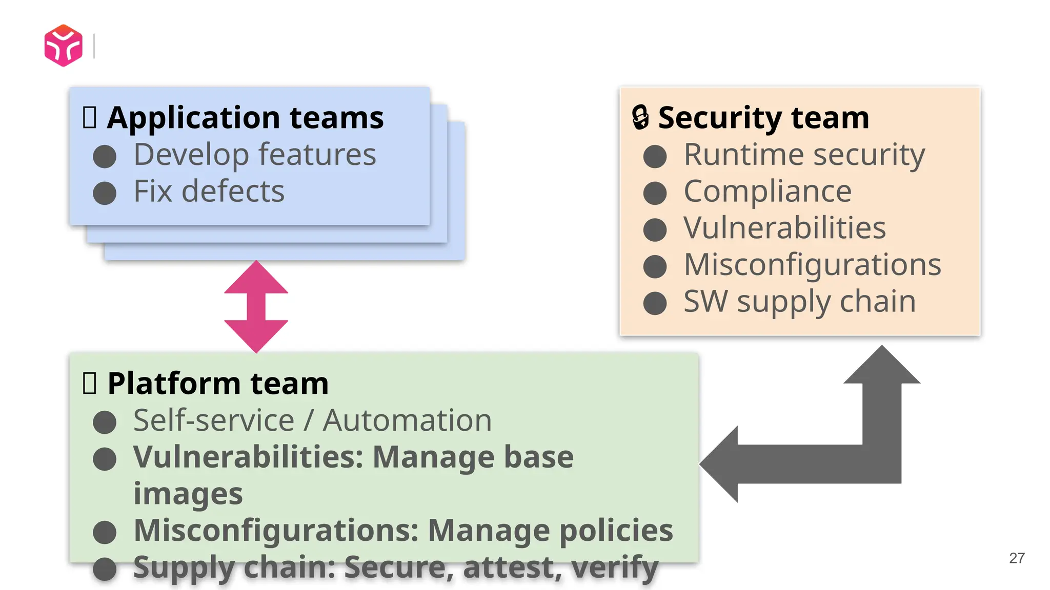 ✨ Application teams
● Develop features
● Fix defects
✨ Application teams
● Develop features
● Fix defects
27
✨ Application teams
● Develop features
● Fix defects
🤖 Platform team
● Self-service / Automation
● Vulnerabilities: Manage base
images
● Misconfigurations: Manage policies
● Supply chain: Secure, attest, verify
🔒 Security team
● Runtime security
● Compliance
● Vulnerabilities
● Misconfigurations
● SW supply chain
 