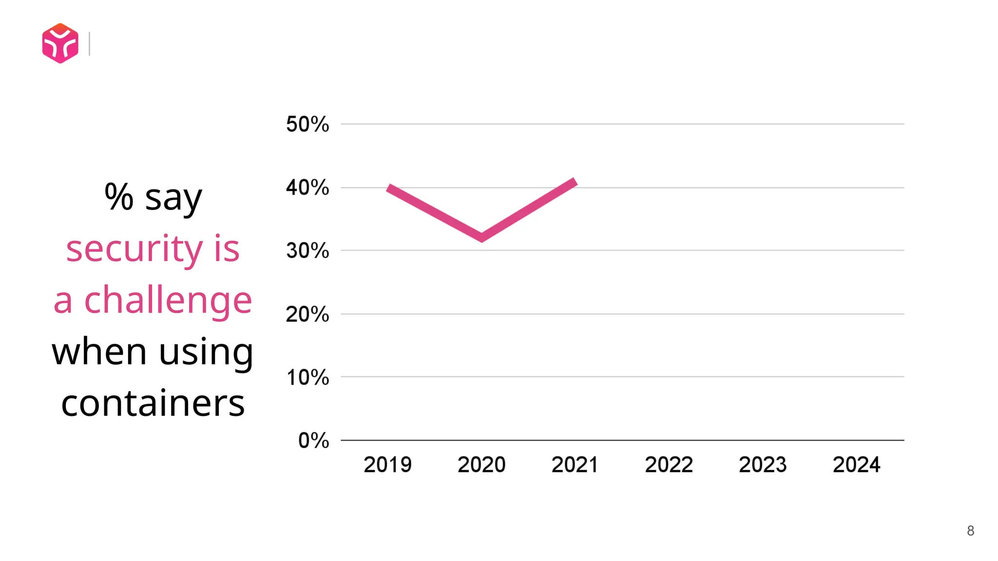 8
% say
security is
a challenge
when using
containers
 