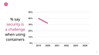 7
% say
security is
a challenge
when using
containers
 