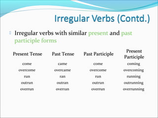  Irregular verbs with similar present and past
participle forms
Present TensePresent Tense Past TensePast Tense Past ParticiplePast Participle
PresentPresent
ParticipleParticiple
come came come coming
overcome overcame overcome overcoming
run ran run running
outrun outran outrun outrunning
overrun overran overrun overrunning
 