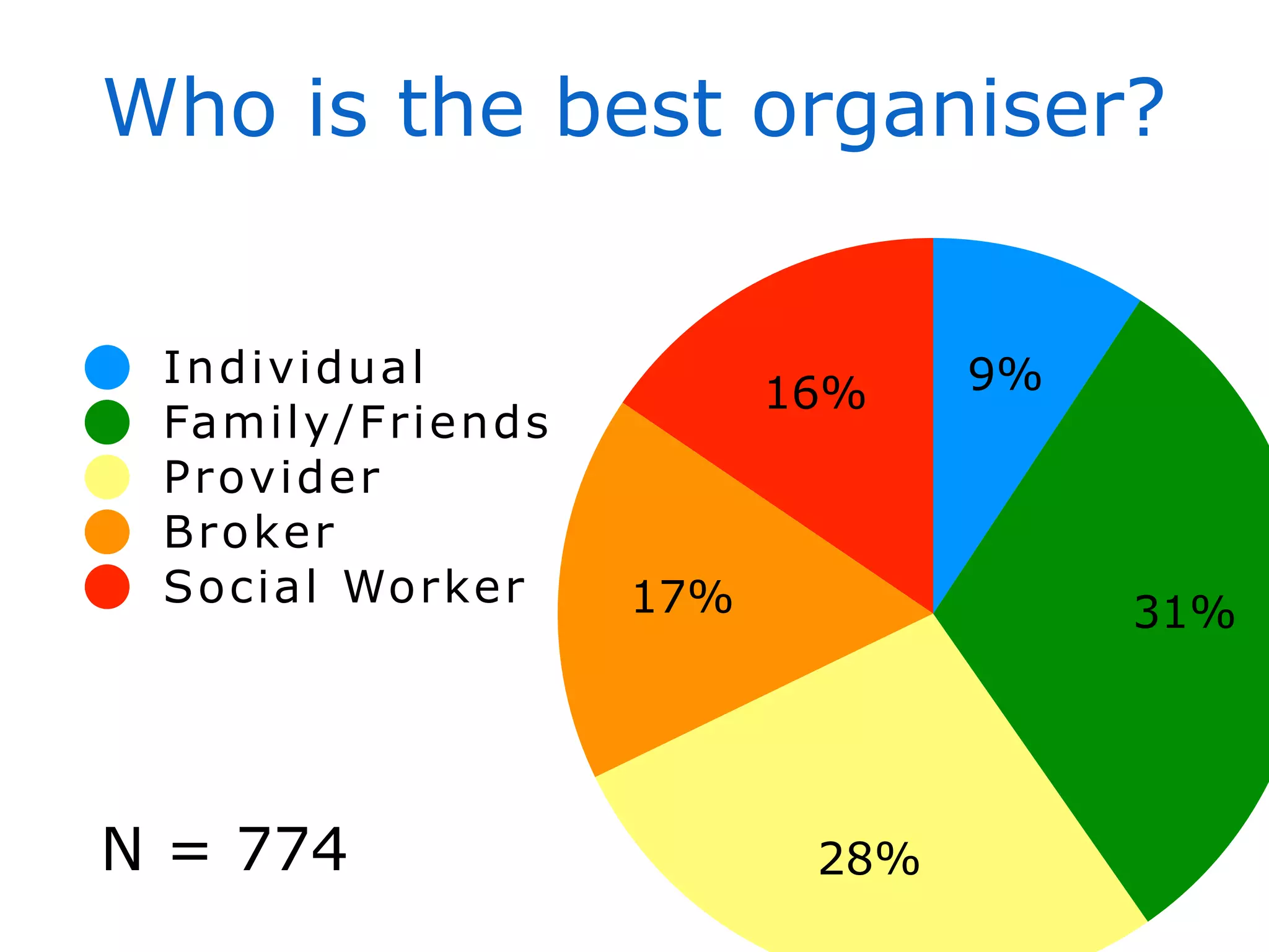 Who is the best organiser?


 Indi vi dual                     9%
                           16%
 Fami l y/Fri ends
 Provid er
 Broker
 Soci al Worker      17%               31%




N = 774                     28%
 