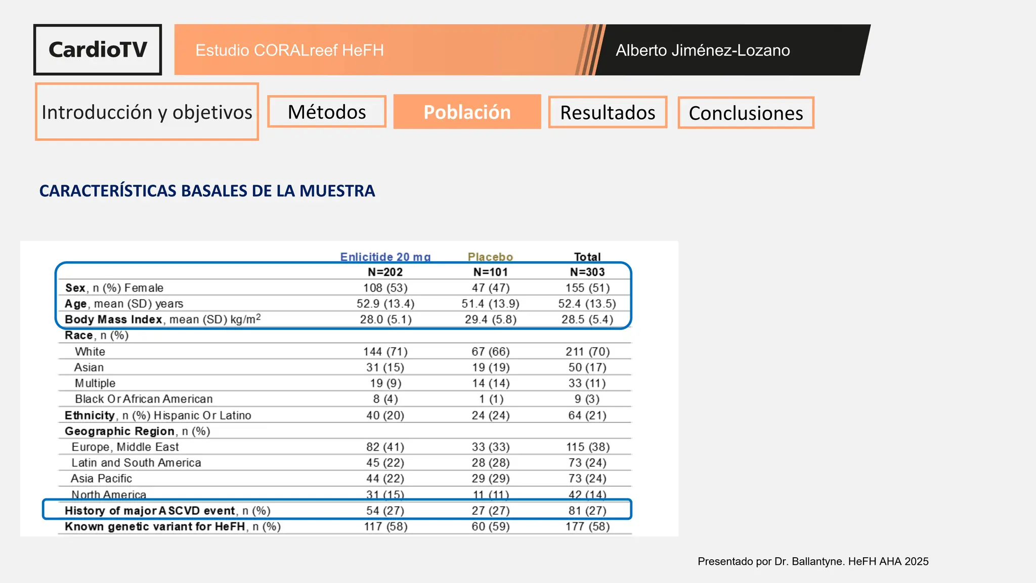 Alberto Jiménez-Lozano
Estudio CORALreef HeFH
Introducción y objetivos Métodos Población Resultados Conclusiones
CARACTERÍSTICAS BASALES DE LA MUESTRA
Presentado por Dr. Ballantyne. HeFH AHA 2025
 