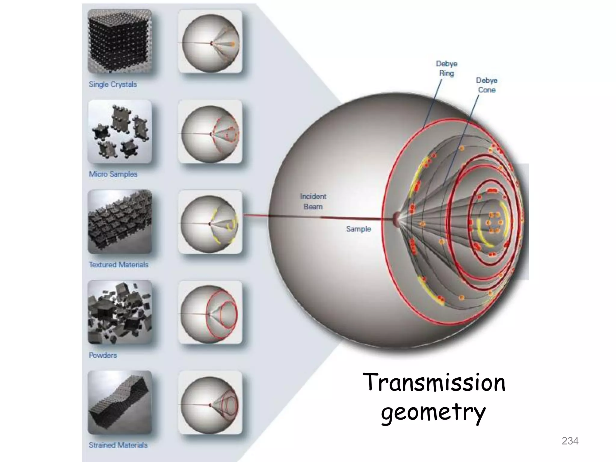 234
Transmission
geometry
 