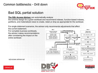 Bad SQL partial solution
The SQL Access Advisor can automatically analyze
the schema design for a given workload and recommend indexes, function-based indexes,
partitions, and materialized views to create, retain,or drop as appropriate for the workload.
For single statement scenarios, the advisor only recommends adjustments that affect
the current statement.
For complete business workloads,
the advisor makes recommendations
after considering the impact on the
entire workload.
sql access advisor.sql
Common bottlenecks - Drill down
 