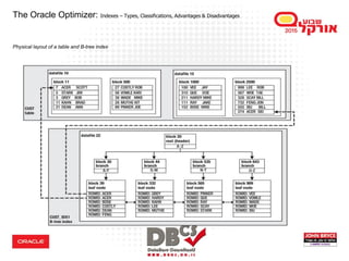 Physical layout of a table and B-tree index
The Oracle Optimizer: Indexes – Types, Classifications, Advantages & Disadvantages
 