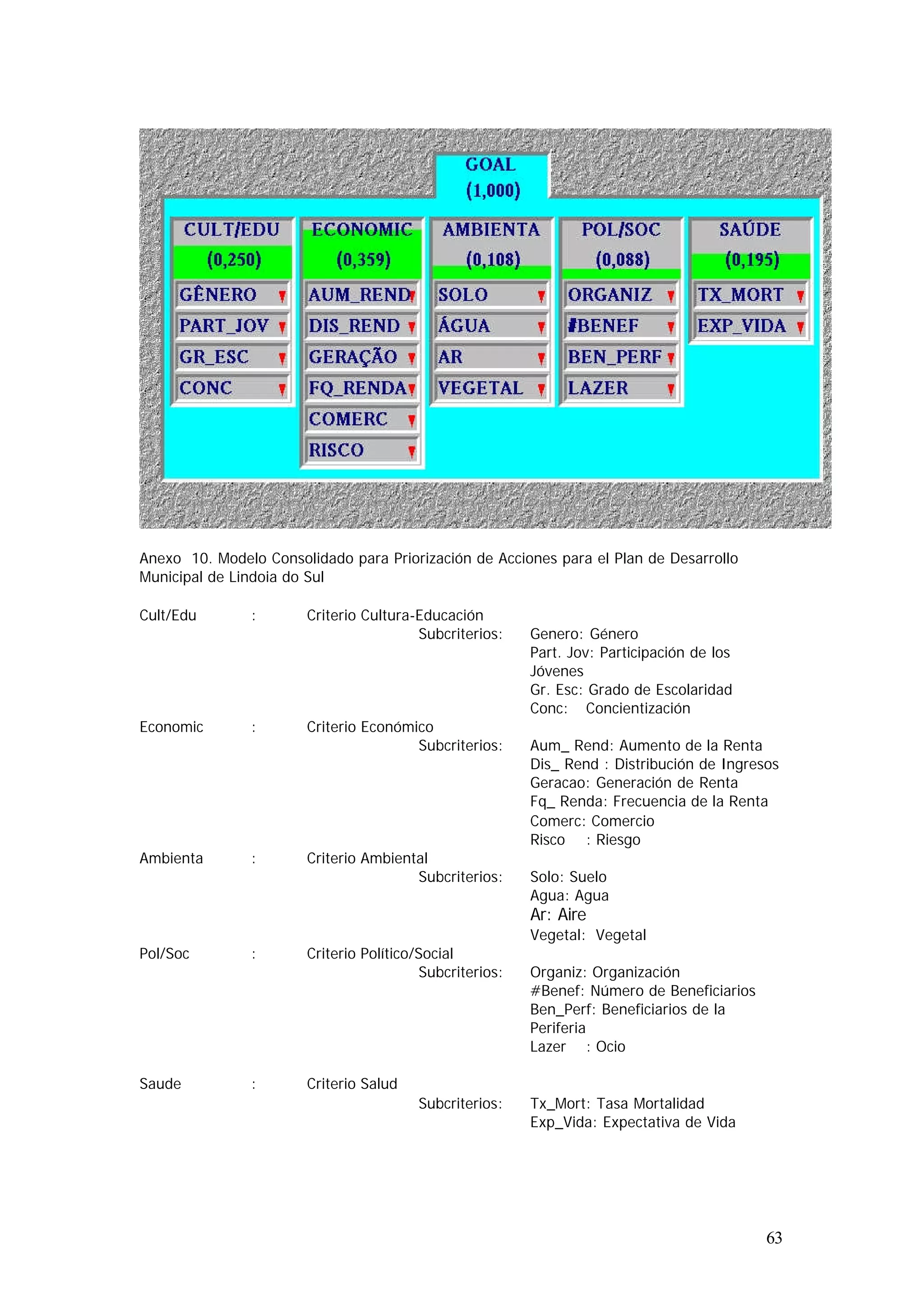 Anexo 10. Modelo Consolidado para Priorización de Acciones para el Plan de Desarrollo
Municipal de Lindoia do Sul

Cult/Edu       :       Criterio Cultura-Educación
                                        Subcriterios:    Genero: Género
                                                         Part. Jov: Participación de los
                                                         Jóvenes
                                                         Gr. Esc: Grado de Escolaridad
                                                         Conc: Concientización
Economic       :       Criterio Económico
                                       Subcriterios:     Aum_ Rend: Aumento de la Renta
                                                         Dis_ Rend : Distribución de Ingresos
                                                         Geracao: Generación de Renta
                                                         Fq_ Renda: Frecuencia de la Renta
                                                         Comerc: Comercio
                                                         Risco : Riesgo
Ambienta       :       Criterio Ambiental
                                       Subcriterios:     Solo: Suelo
                                                         Agua: Agua
                                                         Ar: Aire
                                                         Vegetal: Vegetal
Pol/Soc        :       Criterio Político/Social
                                         Subcriterios:   Organiz: Organización
                                                         #Benef: Número de Beneficiarios
                                                         Ben_Perf: Beneficiarios de la
                                                         Periferia
                                                         Lazer : Ocio

Saude          :       Criterio Salud
                                        Subcriterios:    Tx_Mort: Tasa Mortalidad
                                                         Exp_Vida: Expectativa de Vida




                                                                                           63
 