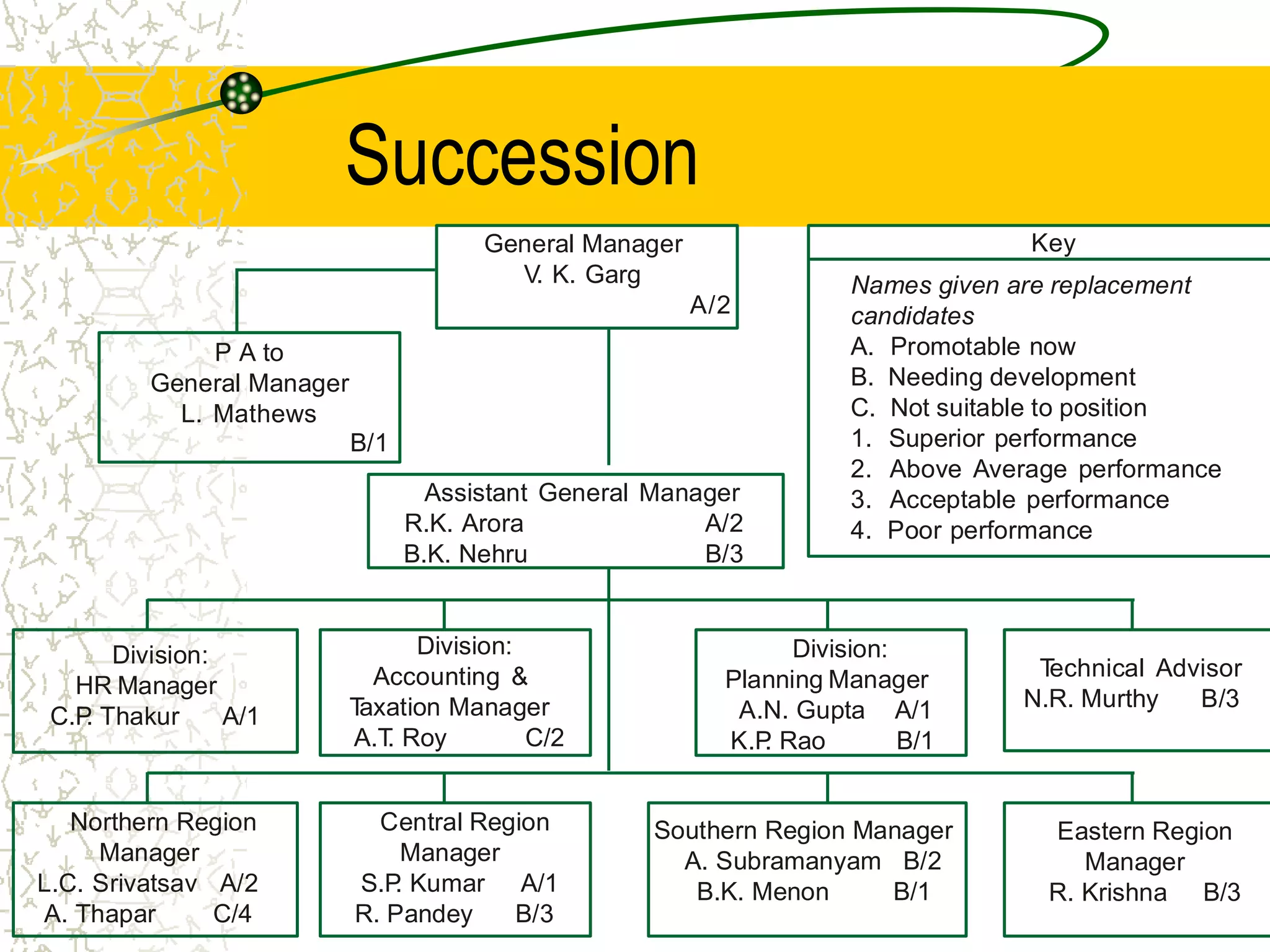 General Manager
V. K. Garg
A/2
Key
Names given are replacement
candidates
A. Promotable now
B. Needing development
C. Not suitable to position
1. Superior performance
2. Above Average performance
3. Acceptable performance
4. Poor performance
P A to
General Manager
L. Mathews
B/1
Assistant General Manager
R.K. Arora A/2
B.K. Nehru B/3
Division:
HR Manager
C.P. Thakur A/1
Division:
Accounting &
Taxation Manager
A.T. Roy C/2
Division:
Planning Manager
A.N. Gupta A/1
K.P. Rao B/1
Technical Advisor
N.R. Murthy B/3
Northern Region
Manager
L.C. Srivatsav A/2
A. Thapar C/4
Central Region
Manager
S.P. Kumar A/1
R. Pandey B/3
Southern Region Manager
A. Subramanyam B/2
B.K. Menon B/1
Eastern Region
Manager
R. Krishna B/3
Succession
 