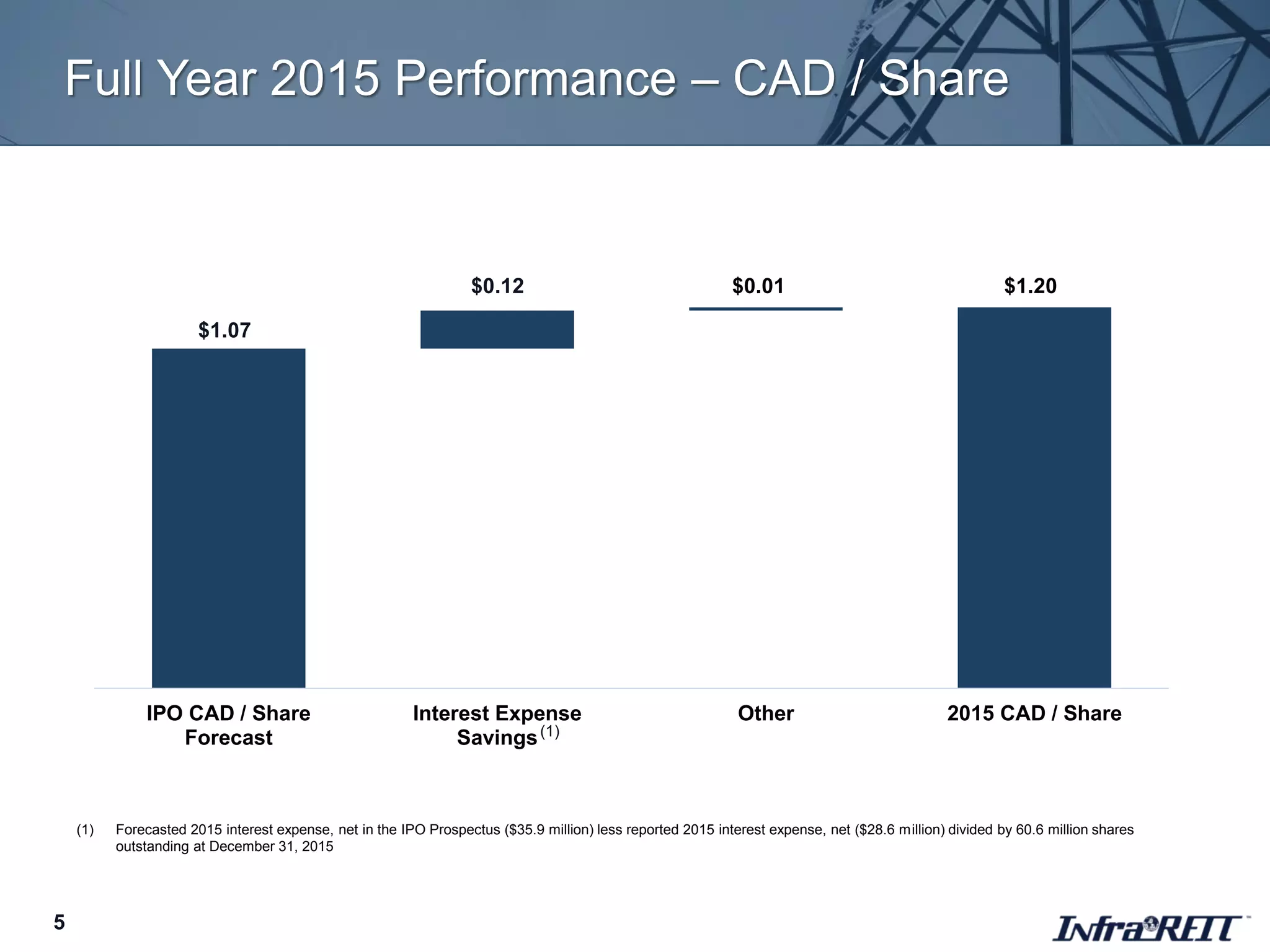 Full Year 2015 Performance – CAD / Share
5
IPO CAD / Share
Forecast
Interest Expense
Savings
Other 2015 CAD / Share
$0.12 $0.01 $1.20
(1)
(1) Forecasted 2015 interest expense, net in the IPO Prospectus ($35.9 million) less reported 2015 interest expense, net ($28.6 million) divided by 60.6 million shares
outstanding at December 31, 2015
$1.07
 
