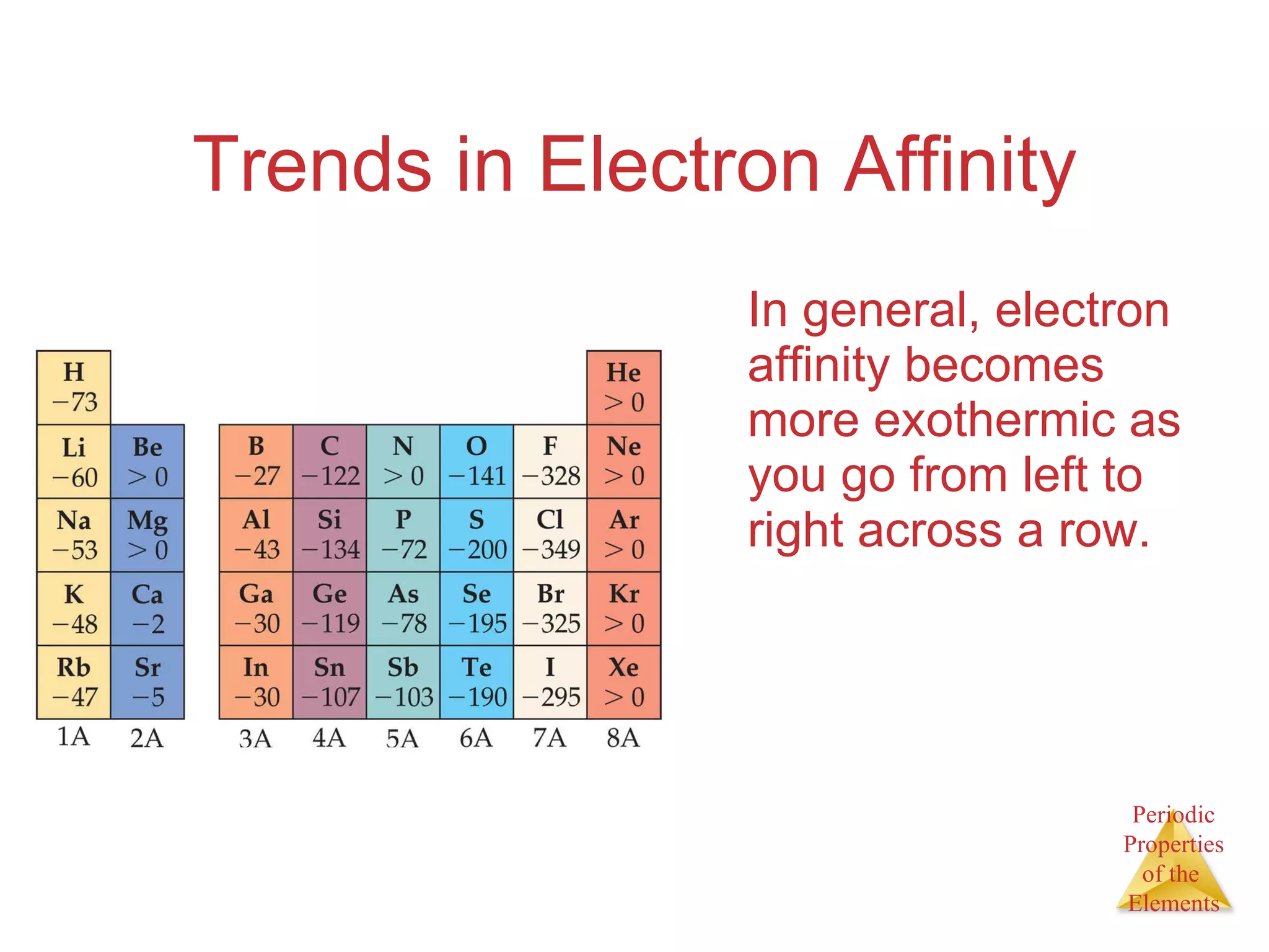 Trends in Electron Affinity In general, electron affinity becomes more exothermic as you go from left to right across a row. 