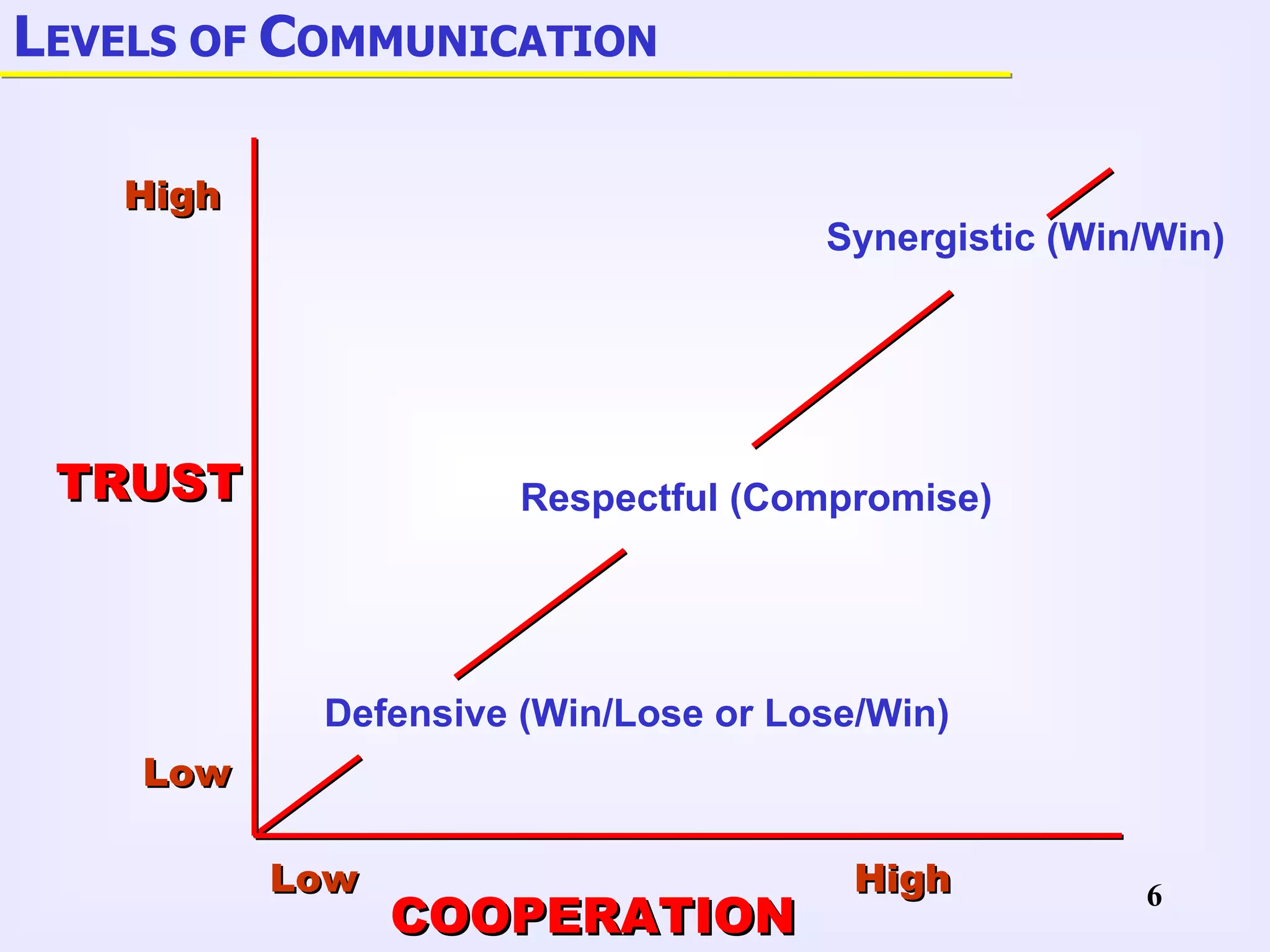 L EVELS OF  C OMMUNICATION TRUST Synergistic (Win/Win) COOPERATION Respectful (Compromise) Defensive (Win/Lose or Lose/Win) Low High Low High 