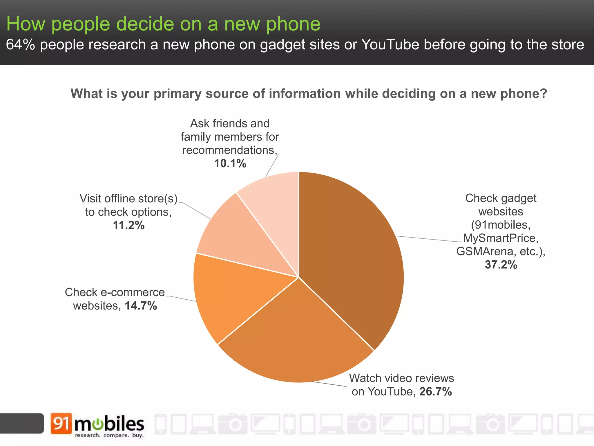 What is your primary source of information while deciding on a new phone?
Check gadget
websites
(91mobiles,
MySmartPrice,
GSMArena, etc.),
37.2%
Watch video reviews
on YouTube, 26.7%
Check e-commerce
websites, 14.7%
Visit offline store(s)
to check options,
11.2%
Ask friends and
family members for
recommendations,
10.1%
How people decide on a new phone
64% people research a new phone on gadget sites or YouTube before going to the store
 