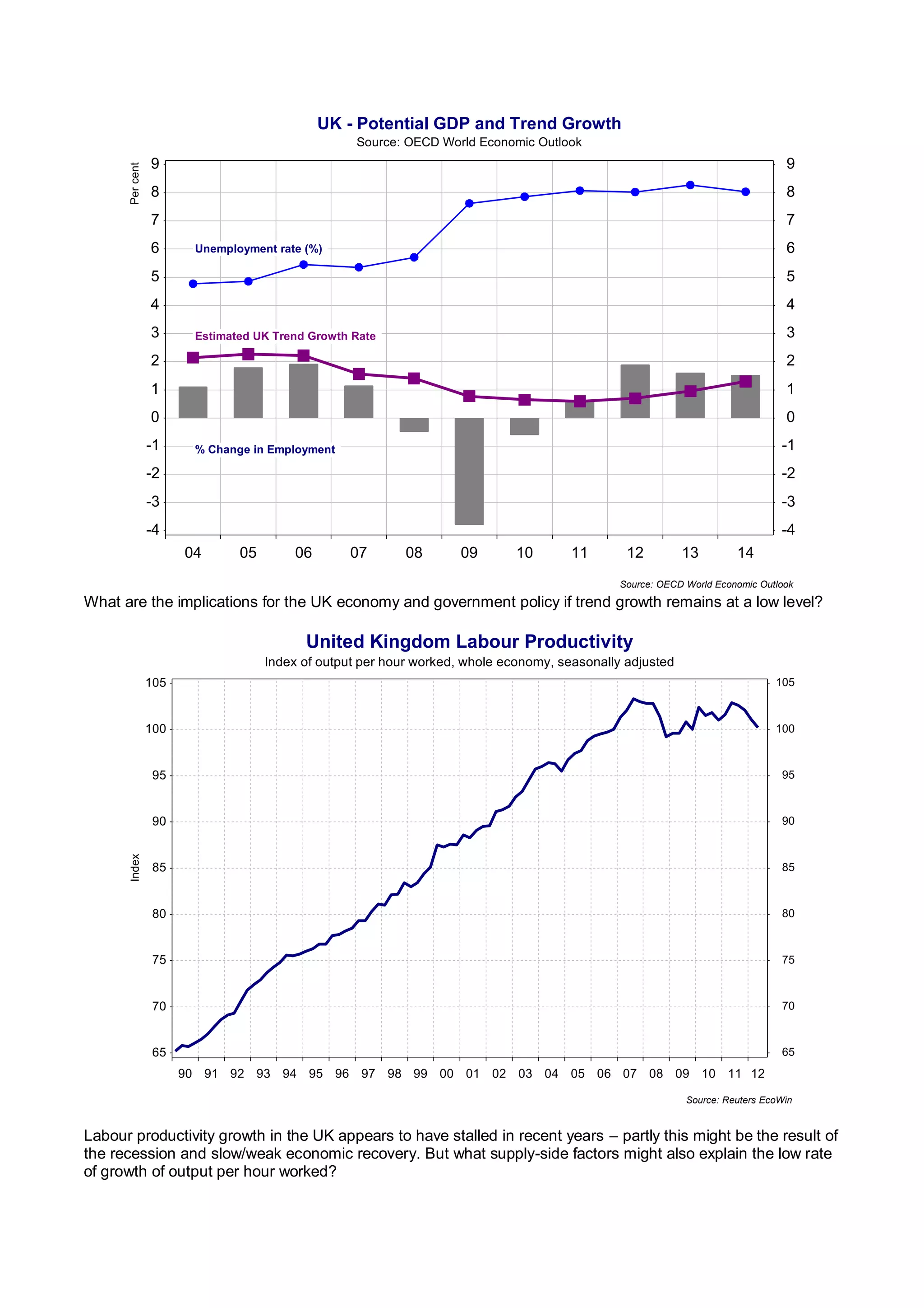 UK - Potential GDP and Trend Growth
                                                    Source: OECD World Economic Outlook
                  9                                                                                                             9
       Per cent



                  8                                                                                                             8
                  7                                                                                                             7
                  6      Unemployment rate (%)                                                                                  6
                  5                                                                                                             5
                  4                                                                                                             4
                  3      Estimated UK Trend Growth Rate                                                                         3
                  2                                                                                                             2
                  1                                                                                                             1
                  0                                                                                                             0
                  -1     % Change in Employment                                                                                -1
                  -2                                                                                                           -2
                  -3                                                                                                           -3
                  -4                                                                                                           -4
                        04      05       06        07       08       09       10       11       12         13         14
                                                                                               Source: OECD World Economic Outlook

What are the implications for the UK economy and government policy if trend growth remains at a low level?

                                           United Kingdom Labour Productivity
                                     Index of output per hour worked, whole economy, seasonally adjusted
                  105                                                                                                         105



                  100                                                                                                         100



                   95                                                                                                          95



                   90                                                                                                          90
       Index




                   85                                                                                                          85



                   80                                                                                                          80



                   75                                                                                                          75



                   70                                                                                                          70



                   65                                                                                                          65
                        90 91 92 93 94 95 96 97 98 99 00 01 02 03 04 05 06 07 08 09 10 11 12

                                                                                                            Source: Reuters EcoWin


Labour productivity growth in the UK appears to have stalled in recent years – partly this might be the result of
the recession and slow/weak economic recovery. But what supply-side factors might also explain the low rate
of growth of output per hour worked?




                          For more help with your economics revision, visit the tutor2u Economics Blog
 
