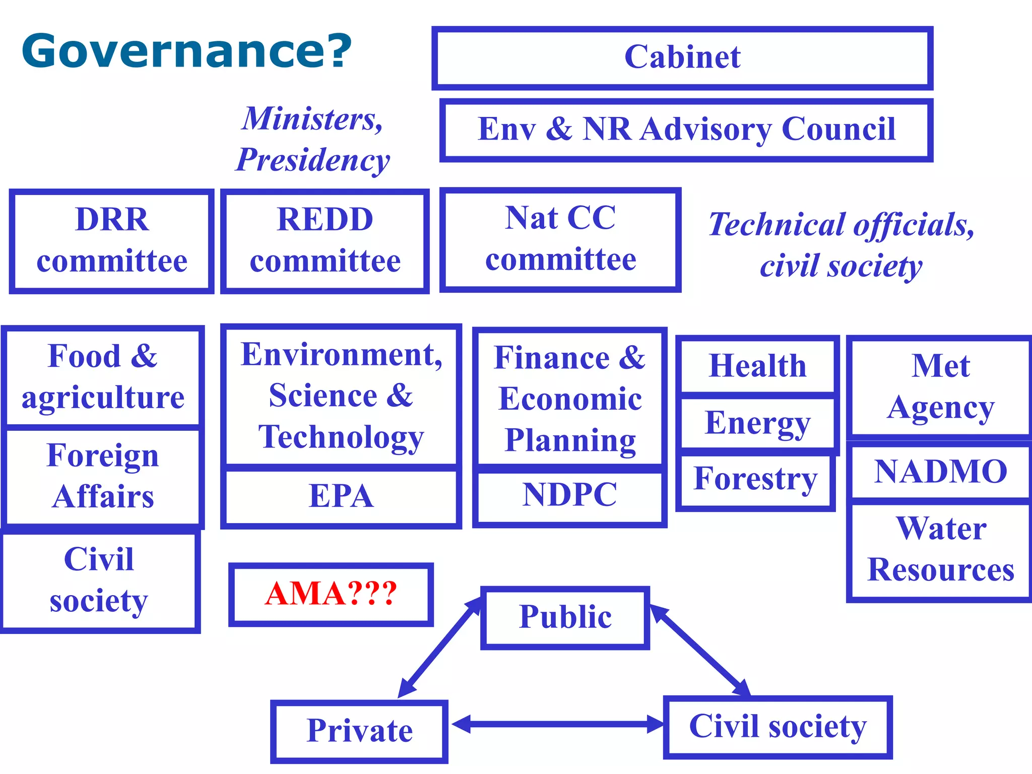 Food &
agriculture
Public
Governance?
Health
Private Civil society
Finance &
Economic
Planning
Environment,
Science &
Technology
Nat CC
committee
Env & NR Advisory Council
Technical officials,
civil society
Ministers,
Presidency
Energy
Forestry
EPA
Civil
society
NDPC
Met
Agency
Foreign
Affairs
Cabinet
NADMO
Water
Resources
REDD
committee
DRR
committee
AMA???
 