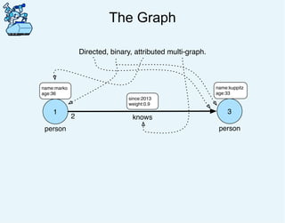 The Graph
1
person
name:marko
age:36
2 knows
since:2013
weight:0.9
3
person
name:kuppitz
age:33
Directed, binary, attributed multi-graph.
 