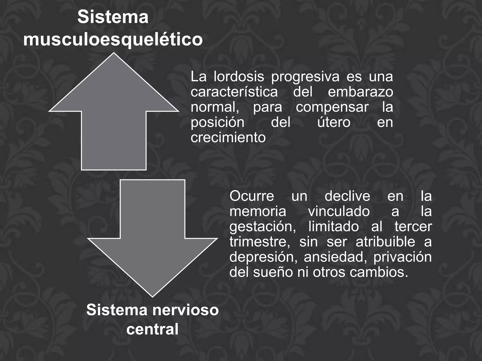 La lordosis progresiva es una
característica del embarazo
normal, para compensar la
posición del útero en
crecimiento
Ocurre un declive en la
memoria vinculado a la
gestación, limitado al tercer
trimestre, sin ser atribuible a
depresión, ansiedad, privación
del sueño ni otros cambios.
Sistema
musculoesquelético
Sistema nervioso
central
 