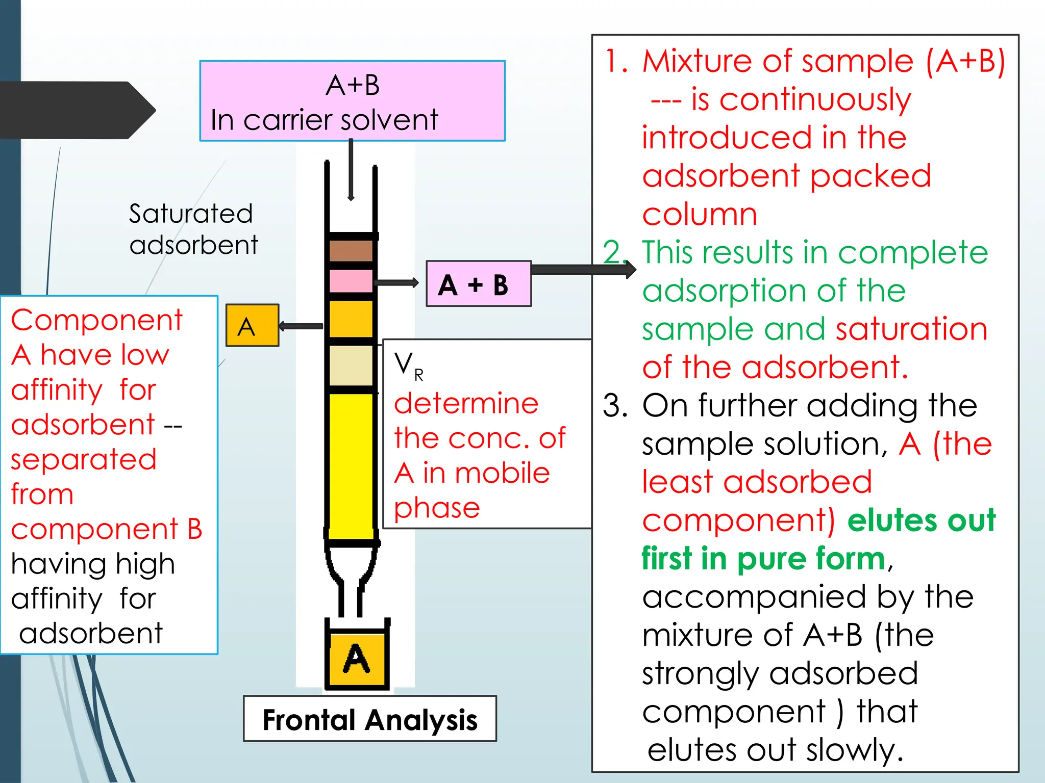 A+B
In carrier solvent
Saturated
adsorbent
A + B
A
VR
determine
the conc. of
A in mobile
phase
Frontal Analysis
1. Mixture of sample (A+B)
--- is continuously
introduced in the
adsorbent packed
column
2. This results in complete
adsorption of the
sample and saturation
of the adsorbent.
3. On further adding the
sample solution, A (the
least adsorbed
component) elutes out
first in pure form,
accompanied by the
mixture of A+B (the
strongly adsorbed
component ) that
elutes out slowly.
Component
A have low
affinity for
adsorbent --
separated
from
component B
having high
affinity for
adsorbent
 