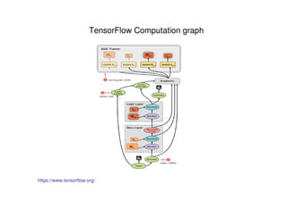 TensorFlow Computation graph
https://www.tensorflow.org/
 