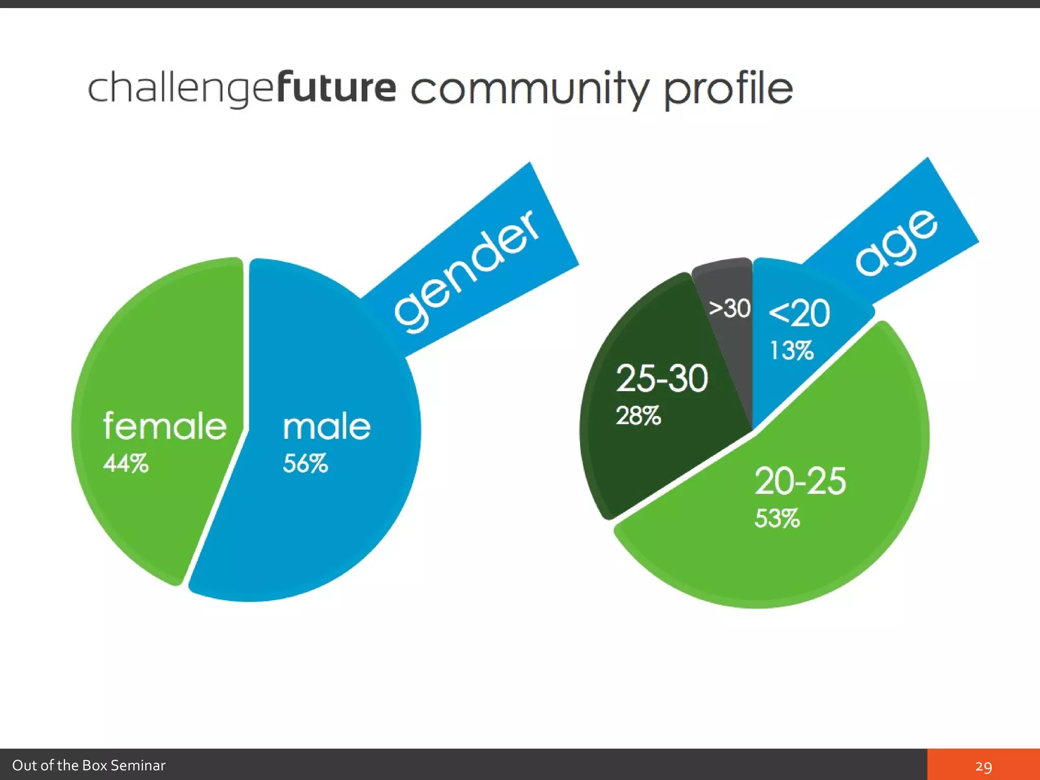 Out of the Box Seminar   29
 