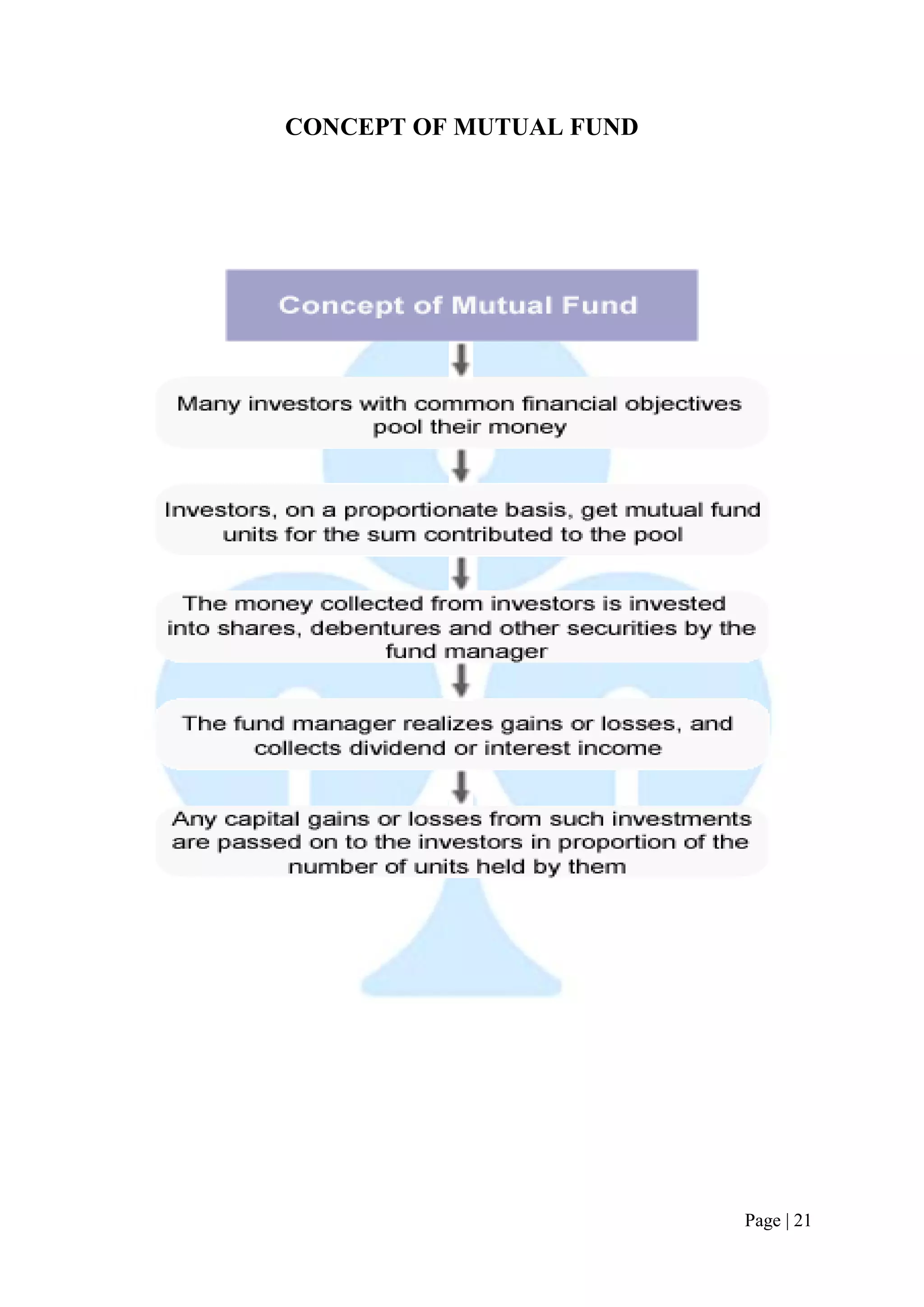 Page | 21 
CONCEPT OF MUTUAL FUND 
 