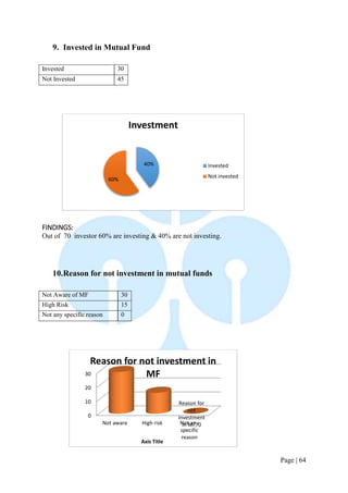 Page | 64 
9. Invested in Mutual Fund 
Invested 
30 
Not Invested 
45 
FINDINGS: 
Out of 70 investor 60% are investing & 40% are not investing. 
10. Reason for not investment in mutual funds 
Not Aware of MF 
30 
High Risk 
15 
Not any specific reason 
0 
40% 
60% 
Investment 
Invested 
Not invested 
0 
10 
20 
30 
Not aware 
High risk 
Not any 
specific 
reason 
Reason for not investment in MF, 0 
Axis Title 
Reason for not investment in MF  
