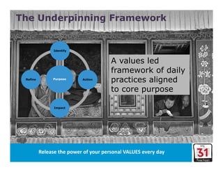 5EMC CONFIDENTIAL—INTERNAL USE ONLY
The Underpinning Framework
Identify
Action
A values led
framework of daily
practices aligned
to core purpose
EMEA Real Estate & Facilities
One Team delivering great places to work
Purpose
Impact
Refine
Release the power of your personal VALUES every day
 