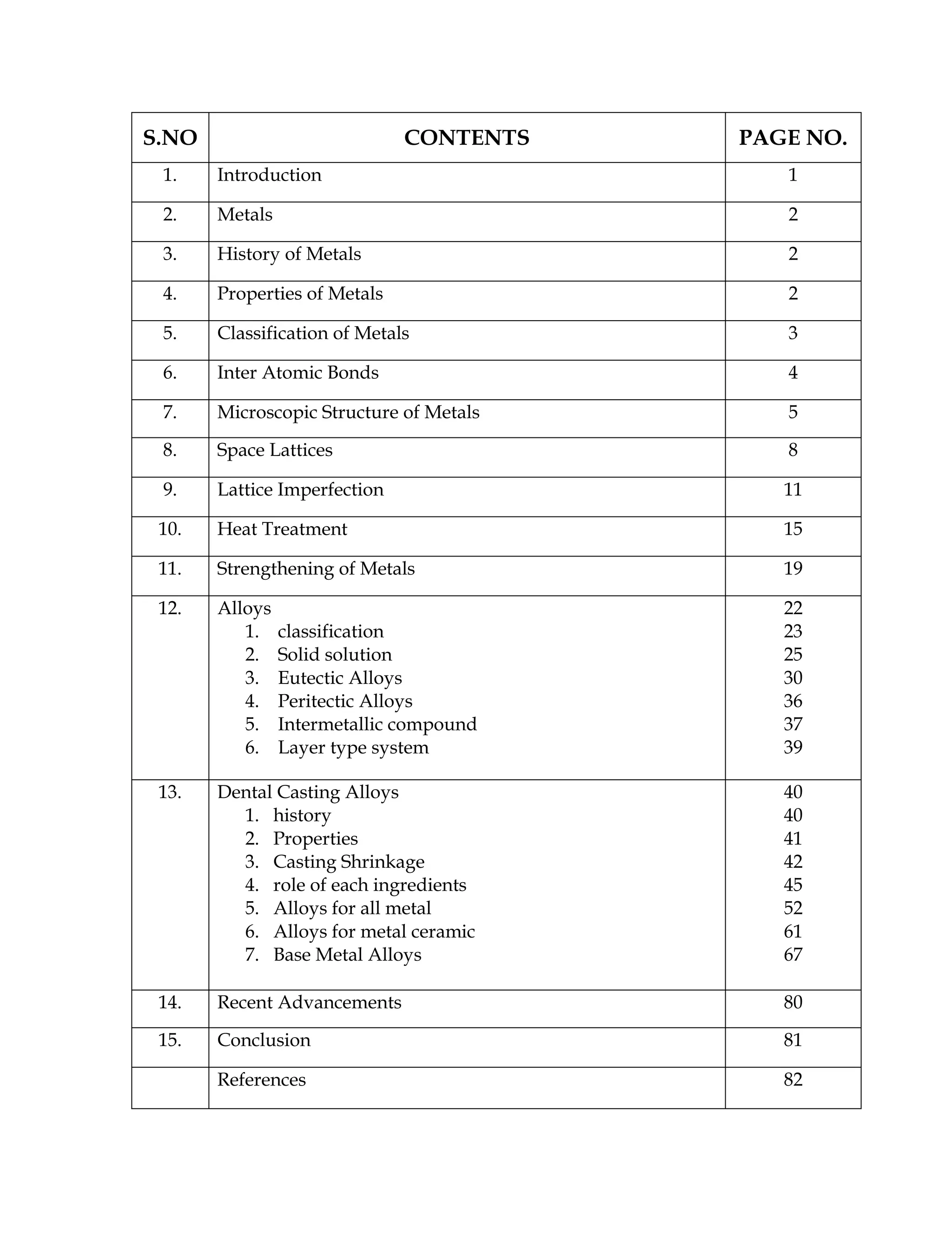 S.NO CONTENTS PAGE NO.
1. Introduction 1
2. Metals 2
3. History of Metals 2
4. Properties of Metals 2
5. Classification of Metals 3
6. Inter Atomic Bonds 4
7. Microscopic Structure of Metals 5
8. Space Lattices 8
9. Lattice Imperfection 11
10. Heat Treatment 15
11. Strengthening of Metals 19
12. Alloys
1. classification
2. Solid solution
3. Eutectic Alloys
4. Peritectic Alloys
5. Intermetallic compound
6. Layer type system
22
23
25
30
36
37
39
13. Dental Casting Alloys
1. history
2. Properties
3. Casting Shrinkage
4. role of each ingredients
5. Alloys for all metal
6. Alloys for metal ceramic
7. Base Metal Alloys
40
40
41
42
45
52
61
67
14. Recent Advancements 80
15. Conclusion 81
References 82
 