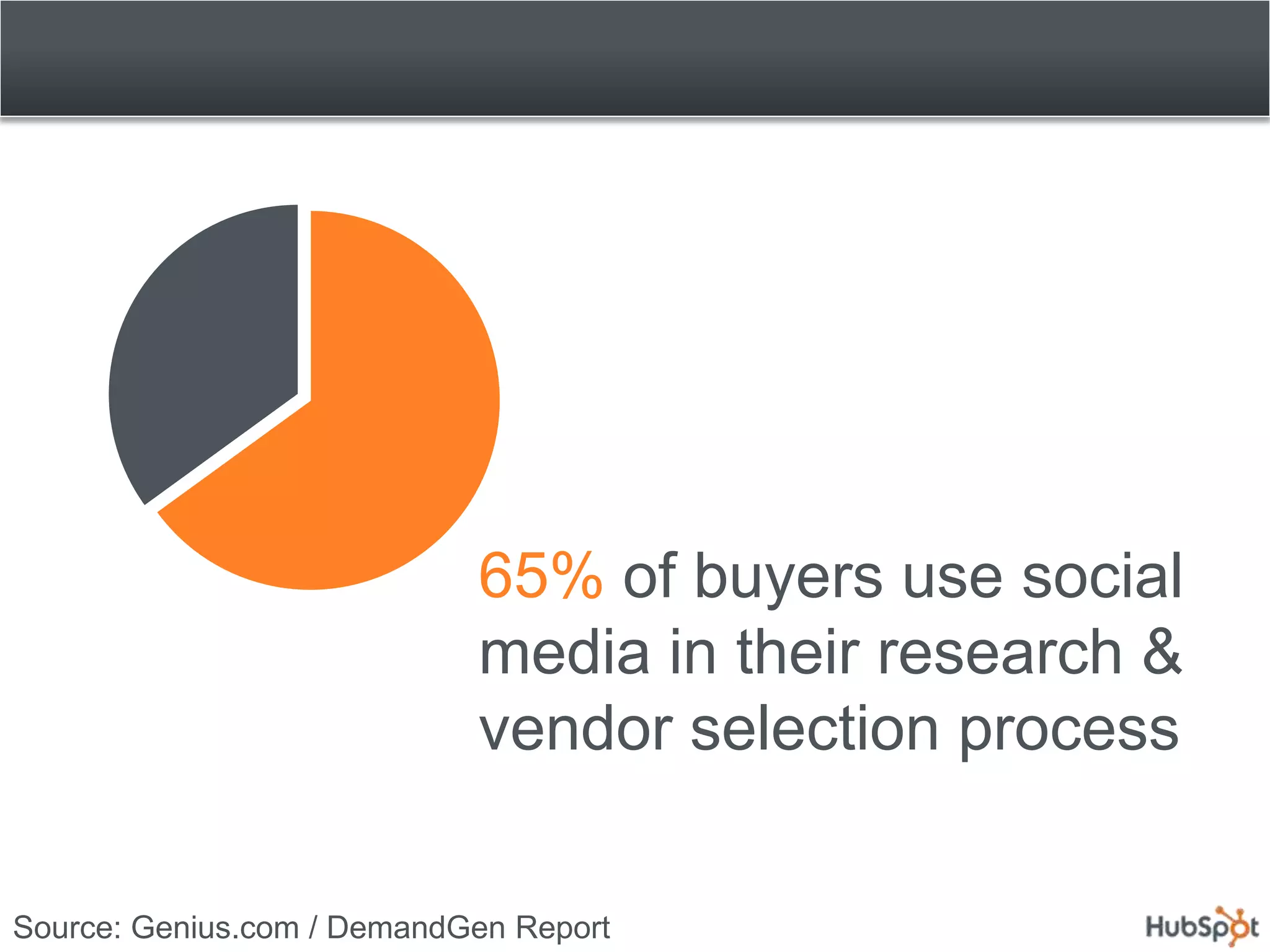 65% of buyers use social
                            media in their research &
                            vendor selection process

Source: Genius.com / DemandGen Report
 