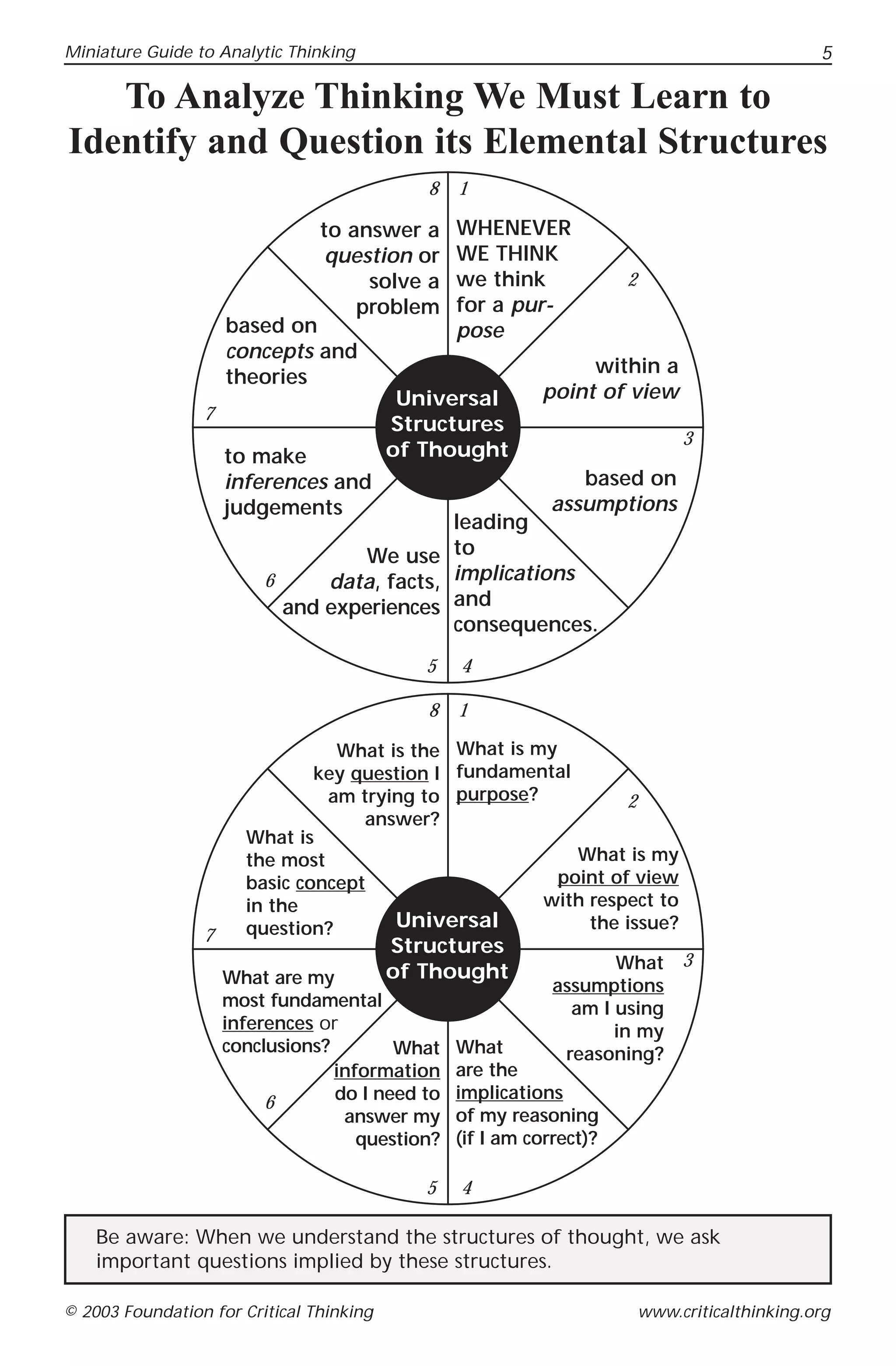 Miniature Guide to Analytic Thinking                                                       5

   To Analyze Thinking We Must Learn to
Identify and Question its Elemental Structures
                                             8   1

                                to answer a      WHENEVER
                                 question or     WE THINK
                                     solve a     we think        2
                                    problem      for a pur-
                     based on                    pose
                     concepts and
                                                             within a
                     theories
                                           Universal    point of view
                 7
                                          Structures
                                                                          3
                     to make              of Thought
                     inferences and                         based on
                     judgements                          assumptions
                                            leading
                                  We use to
                         6     data, facts, implications
                           and experiences and
                                            consequences.
                                             5   4

                                             8   1

                                 What is the What is my
                               key question I fundamental
                                am trying to purpose?           2
                                    answer?
                       What is
                       the most                           What is my
                       basic concept                    point of view
                       in the                         with respect to
                       question?       Universal           the issue?
                 7
                                          Structures
                                        of Thought                 What 3
                     What are my                           assumptions
                     most fundamental                         am I using
                     inferences or                                 in my
                     conclusions?        What What           reasoning?
                                  information are the
                          6       do I need to implications
                                   answer my of my reasoning
                                     question? (if I am correct)?

                                             5   4

    Be aware: When we understand the structures of thought, we ask
    important questions implied by these structures.

© 2003 Foundation for Critical Thinking                              www.criticalthinking.org
 