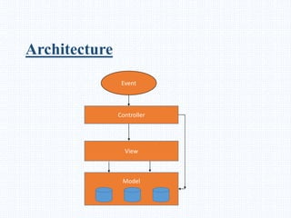 Architecture
Event
Controller
View
Model
 