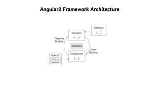 Angular2 Framework Architecture
 