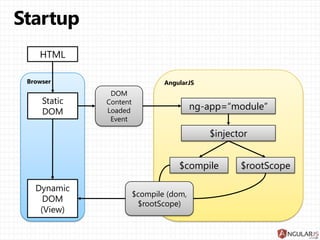 HTML
Browser

Static
DOM

AngularJS

DOM
Content
Loaded
Event

ng-app=“module”
$injector
$compile

Dynamic
DOM
(View)

$compile (dom,
$rootScope)

$rootScope

 