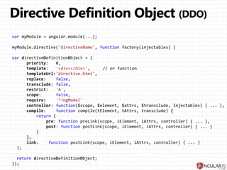 var myModule = angular.module(...);
myModule.directive('directiveName', function factory(injectables) {
var directiveDefinitionObject = {
priority:
0,
template:
'<div></div>',
// or function
templateUrl:'directive.html',
replace:
false,
transclude: false,
restrict:
'A',
scope:
false,
require:
'^?ngModel'
controller: function($scope, $element, $attrs, $transclude, Injectables) { ... },
compile:
function compile(tElement, tAttrs, transclude) {
return {
pre: function preLink(scope, iElement, iAttrs, controller) { ... },
post: function postLink(scope, iElement, iAttrs, controller) { ... }
}
},
link:
function postLink(scope, iElement, iAttrs, controller) { ... }
};
return directiveDefinitionObject;
});

 