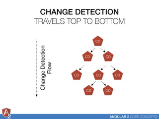 2 ANGULAR 2 CORE CONCEPTS
CHANGE DETECTION
TRAVELS TOP TO BOTTOM
CD
CD CD
CD CDCD
CD CD
ChangeDetection
Flow
 