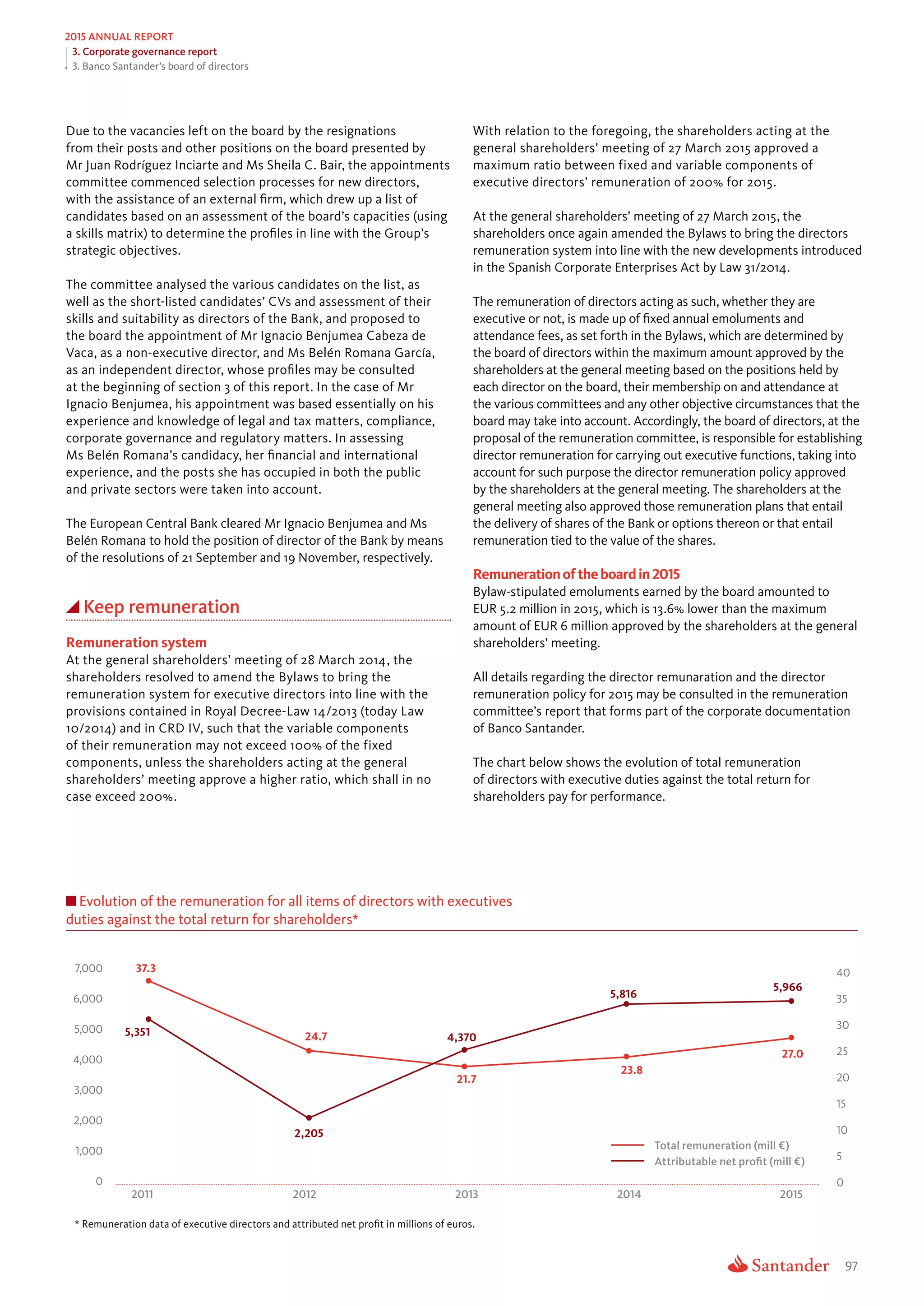 97
3. Corporate governance report
2015 ANNUAL REPORT
3. Banco Santander’s board of directors
Due to the vacancies left on the board by the resignations
from their posts and other positions on the board presented by
Mr Juan Rodríguez Inciarte and Ms Sheila C. Bair, the appointments
committee commenced selection processes for new directors,
with the assistance of an external firm, which drew up a list of
candidates based on an assessment of the board’s capacities (using
a skills matrix) to determine the profiles in line with the Group’s
strategic objectives.
The committee analysed the various candidates on the list, as
well as the short-listed candidates’ CVs and assessment of their
skills and suitability as directors of the Bank, and proposed to
the board the appointment of Mr Ignacio Benjumea Cabeza de
Vaca, as a non-executive director, and Ms Belén Romana García,
as an independent director, whose profiles may be consulted
at the beginning of section 3 of this report. In the case of Mr
Ignacio Benjumea, his appointment was based essentially on his
experience and knowledge of legal and tax matters, compliance,
corporate governance and regulatory matters. In assessing
Ms Belén Romana’s candidacy, her financial and international
experience, and the posts she has occupied in both the public
and private sectors were taken into account.
The European Central Bank cleared Mr Ignacio Benjumea and Ms
Belén Romana to hold the position of director of the Bank by means
of the resolutions of 21 September and 19 November, respectively.
Keep remuneration
Remuneration system
At the general shareholders’ meeting of 28 March 2014, the
shareholders resolved to amend the Bylaws to bring the
remuneration system for executive directors into line with the
provisions contained in Royal Decree-Law 14/2013 (today Law
10/2014) and in CRD IV, such that the variable components
of their remuneration may not exceed 100% of the fixed
components, unless the shareholders acting at the general
shareholders’ meeting approve a higher ratio, which shall in no
case exceed 200%.
With relation to the foregoing, the shareholders acting at the
general shareholders’ meeting of 27 March 2015 approved a
maximum ratio between fixed and variable components of
executive directors’ remuneration of 200% for 2015.
At the general shareholders’ meeting of 27 March 2015, the
shareholders once again amended the Bylaws to bring the directors
remuneration system into line with the new developments introduced
in the Spanish Corporate Enterprises Act by Law 31/2014.
The remuneration of directors acting as such, whether they are
executive or not, is made up of fixed annual emoluments and
attendance fees, as set forth in the Bylaws, which are determined by
the board of directors within the maximum amount approved by the
shareholders at the general meeting based on the positions held by
each director on the board, their membership on and attendance at
the various committees and any other objective circumstances that the
board may take into account. Accordingly, the board of directors, at the
proposal of the remuneration committee, is responsible for establishing
director remuneration for carrying out executive functions, taking into
account for such purpose the director remuneration policy approved
by the shareholders at the general meeting. The shareholders at the
general meeting also approved those remuneration plans that entail
the delivery of shares of the Bank or options thereon or that entail
remuneration tied to the value of the shares.
Remunerationoftheboardin2015
Bylaw-stipulated emoluments earned by the board amounted to
EUR 5.2 million in 2015, which is 13.6% lower than the maximum
amount of EUR 6 million approved by the shareholders at the general
shareholders’ meeting.
All details regarding the director remunaration and the director
remuneration policy for 2015 may be consulted in the remuneration
committee’s report that forms part of the corporate documentation
of Banco Santander.
The chart below shows the evolution of total remuneration
of directors with executive duties against the total return for
shareholders pay for performance.
40
35
30
25
20
15
10
5
0
7,000
6,000
5,000
4,000
3,000
2,000
1,000
0
* Remuneration data of executive directors and attributed net profit in millions of euros.
Total remuneration (mill €)
Attributable net profit (mill €)
2011 20132012 2014 2015
Evolution of the remuneration for all items of directors with executives
duties against the total return for shareholders*
37.3
5,351 4,370
5,966
5,816
24.7
21.7
23.8
27.0
2,205
 