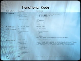 Functional Code
Code Pattern Procedural Functional
If Statements if i=1:
namenum(i)='one'
elif i=2:
namenum(i)='two'
else:
namenum(i)='other'
>>> pr = lambda s:s
>>> namenum = lambda x: (x==1 and pr("one")) 
.... or (x==2 and pr("two")) 
.... or (pr("other"))
>>> namenum(1)
'one'
>>> namenum(2)
'two'
>>> namenum(3)
'other'
For Statements for e in list: func(e) map(func, list)
While Statements while <cond>:
<pre-suite>
if <break_condition>:
break
else:
<suite>
def while_block():
<pre-suite>
if <break_condition>:
return 1
else:
<suite>
return 0
while_FP = lambda: (<cond> and while_block()) or while_FP()
Example Program xs = (1,2,3,4)
ys = (10,15,3,22)
bigmuls = []
# ...more stuff...
for x in xs:
for y in ys:
# ...more stuff...
if x*y > 25:
bigmuls.append((x,y))
# ...more stuff...
# ...more stuff...
print bigmuls
# No side-effects possible
bigmuls = lambda xs,ys: filter(lambda (x,y):x*y > 25, combine(xs,ys))
combine = lambda xs,ys: map(None, xs*len(ys), dupelms(ys,len(xs))) dupelms
= lambda lst,n: reduce(lambda s,t:s+t, map(lambda l,n=n: [l]*n, lst))
print bigmuls((1,2,3,4),(10,15,3,22)) #replace with list comprehension
List
Comprehensions
None print [(x,y) for x in (1,2,3,4) for y in (10,15,3,22) if x*y > 25]
 