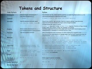 Tokens and Structure
Code Pattern C Python
Statements Unlimited length, terminated with “;”
Code blocks delineated by { }
One statement per line, unless explicitly joined by  or implicitly joined across (), [], or {}
Code blocks delineated by indentation level (tabs)
Comment /* Comment */ # Comment to end of line unless line joined implicitly
Variables Explicitly declared (statically typed)
int, long int, double, float, etc
Objects have identity, type, and value. Identity is memory address, type determines
supported methods and whether the object can be changed (mutable).
Variables dynamically typed at runtime
Boolean, int (equivalent to long), decimal, float, imaginary, Iterators, strings, Unicode
strings, tuples, lists, buffers, xrange, set, frozenset, dictionaries,
Scoping Global variables declared prior to main()
Local variables declared in each procedure
Statically scoped block structure (local, global, built-in) with static lexical scoping. Lexical
scoping defaults to namespace of enclosing function or class
Functions Type and arguments declared Name and parameters must be declared; can take variable list of arguments using varargs()
Functions are first-class elements of language supporting Functional Programming using List
Comprehensions, lambda, map(), reduce(), filter() and Generators with yield()
Matrices A[i][j] Vector = array([1,2,3,4,5]) # from numarray
Matrix = array([1,2],[3,4]) # from numarray
Tuple = ( 1, 2, “three” ) # immutable, ordered, faster than list
List = [ 4, 5, Tuple ] # mutable, ordered, expands dynamically as needed
Dictionary = { “key1”: “value1”, “key2”: “value2” } # mutable, unordered
Open Files Input_file=fopen(filename, “r”)
Output_file=fopen(filename, “w”)
f = open("/music/_singles/kairo.mp3", "rb") # read binary mode
g = open(“/temp/outputfile.txt”, “a”) # append mode
h = open(“/temp/outputfile.txt”, “w”) # overwrite mode
Input scanf(stdin, “ %lf “, &var)
fscanf(input_file, “ %lf “, &var)
s = raw_input(“Who goes there?”) or sys.stdin.readline()
s = f.read() or f.readlines()
Output printf(stdout, “ %lf “, var)
printf(stdout, “ %lf “, var)
print s
Relational
Operators
==, >=, <=, !=, <, > Python supports operator overloading
==,>=,<=,!=,<>, <, >, is, is not
Logical Operators &&, ||, ! and, or, not
Bitwise Operators &, |, ^, ~, >>, << &, |, ^, ~, >>, <<
 