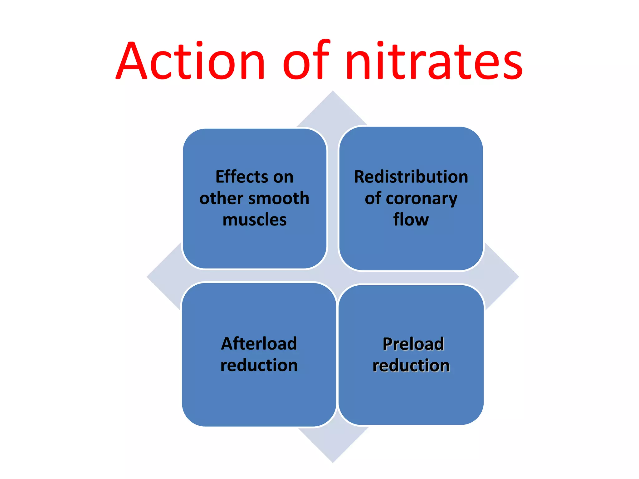 Action of nitrates
Effects on
other smooth
muscles
Redistribution
of coronary
flow
Afterload
reduction
Preload
reduction
 