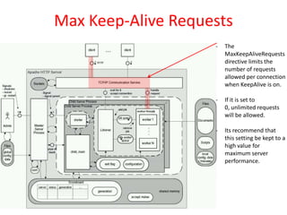 Highly recommend using the default setting unless you fully understand how it will interact with your Apache build and MaxClients setting.MaxRequestsPerChildThe MaxRequestsPerChild directive sets the limit on the number of requests that an individual child server process will handle. 