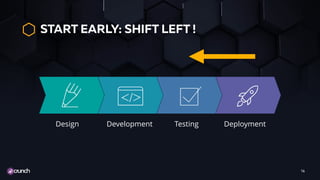 START EARLY: SHIFT LEFT !
14
DeploymentTestingDevelopmentDesign
 