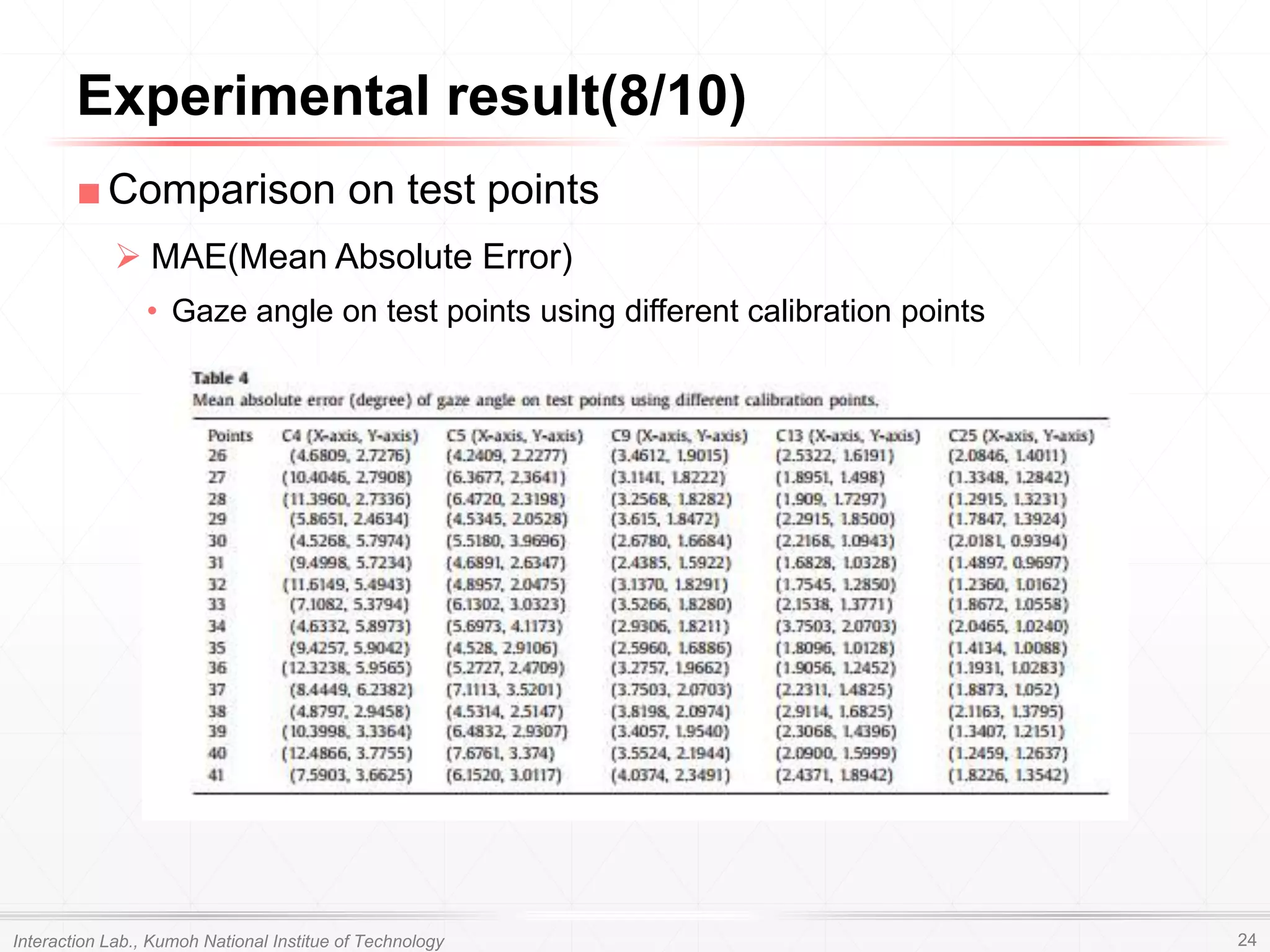 ■Comparison on test points
 MAE(Mean Absolute Error)
• Gaze angle on test points using different calibration points
Experimental result(8/10)
Interaction Lab., Kumoh National Institue of Technology 24
 