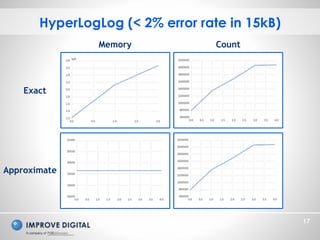 Copyright © 2014 Improve Digital - All Rights Reserved
17
HyperLogLog (< 2% error rate in 15kB)
Count
Exact
Approximate
Memory
 