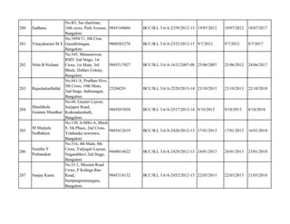 280 Sadhana
No.B3, Sai chairman,
10th cross, Park Avenue,
Bangalore
9845169666 BCC/B.L 3.6/A-2359/2012-13 19/07/2012 19/07/2012 18/07/2017
281 Vinayakaram M.S
No.3494/11, 6th Cros,
Gayathrinagaa,
Bangalore
9880383276 BCC/B.L 3.6/A-2352/2012-13 9/7/2012 9/7/2012 8/7/2017
282 Nitin B Nichani
No.545, Manasarovar,
RMV 2nd Stage, 1st
Cross, 1st Main, 3rd
Block, Dollars Colony,
Bangalore
9845517027 BCC/B.L 3.6/A-1632/2007-08 25/06/2007 25/06/2012 24/06/2017
283 RajashekarBallal
No.841/A, Pradhan Hive,
5th Cross, 10th Main,
2nd Stage, Indiranagar,
Bangalore
25204291 BCC/B.L 3.6/A-2520/2013-14 23/10/2013 23/10/2013 22/10/2018
284
Shashikala
Goutam Mundkur
No.60, Gayatri Layout,
Sarjapur Road,
Kaikondarahalli,
Bangalore
9845053858 BCC/B.L 3.6/A-2517/2013-14 9/10/2013 9/10/2013 8/10/2018
285
M Manjula
Sudhakara
No.130, S-MIG-A, Block
9, 5th Phase, 2nd Cross,
Yelahanka newtown,
Bangalore
9845412619 BCC/B.L 3.6/A-2426/2012-13 17/01/2013 17/01/2013 16/01/2018
286
Sunitha Y
Puthanakar
No.316, 4th Main, 4th
Cross, Vidyagiri Layout,
Nagarabhavi 2nd Stage,
Bangalore
9448014622 BCC/B.L 3.6/A-2429/2012-13 24/01/2013 24/01/2013 23/01/2018
287 Sanjay Kams
No.51/1, Mission Road
Cross, P Kalinga Rao
Road,
Sampangiramangara,
Bangalore
9845318132 BCC/B.L 3.6/A-2452/2012-13 22/03/2013 22/03/2013 21/03/2018
 