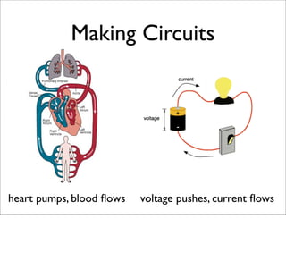 Making Circuits
heart pumps, blood ﬂows voltage pushes, current ﬂows
 
