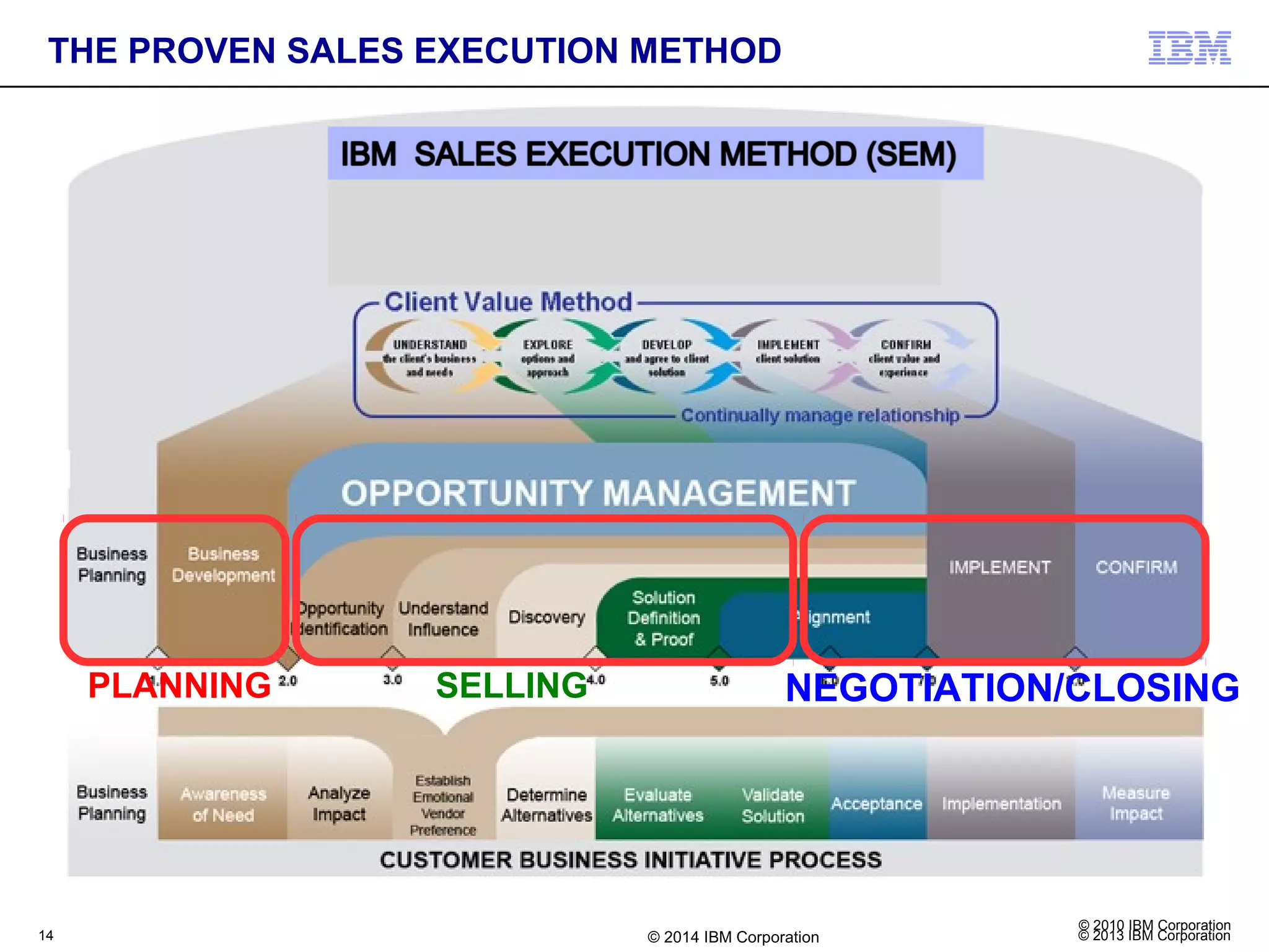 © 2013 IBM Corporation
© 2010 IBM Corporation3
THE PROVEN SALES EXECUTION METHOD
PLANNING SELLING NEGOTIATION/CLOSING
14 © 2014 IBM Corporation
 