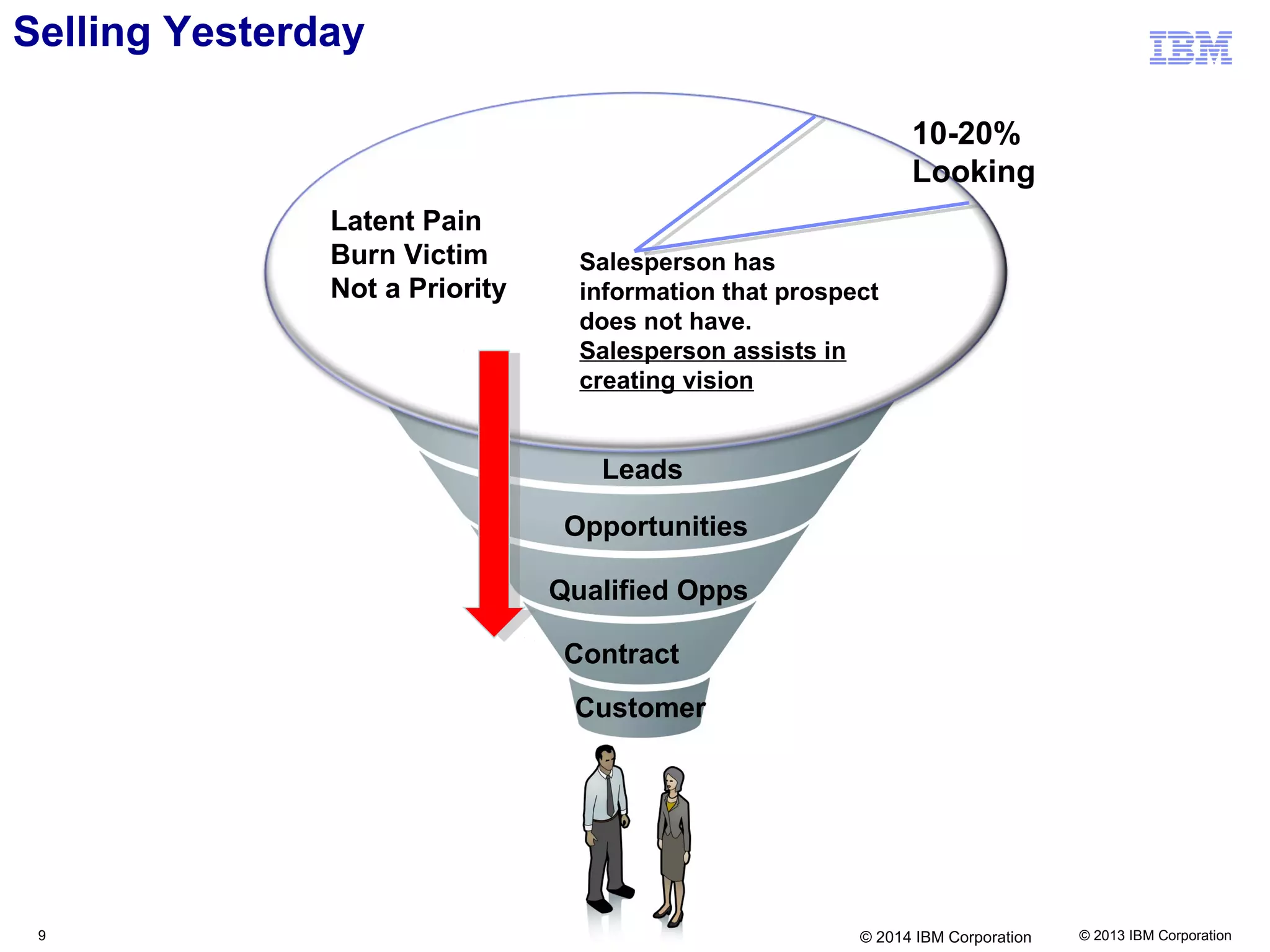 © 2013 IBM Corporation
Selling Yesterday
Leads
Opportunities
Qualified Opps
Contract
Customer
Latent Pain
Burn Victim
Not a Priority
10-20%
Looking
Salesperson has
information that prospect
does not have.
Salesperson assists in
creating vision
9 © 2014 IBM Corporation
 