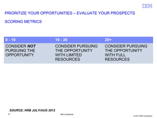 © 2013 IBM Corporation
PRIORITIZE YOUR OPPORTUNITIES – EVALUATE YOUR PROSPECTS
SCORING METRICS
27 IBM Confidential
0 - 10 10 - 20 20+
CONSIDER NOT
PURSUING THE
OPPORTUNITY
CONSIDER PURSUING
THE OPPORTUNITY
WITH LIMITED
RESOURCES
CONSIDER PURSUING
THE OPPORTUNITY
WITH FULL
RESOURCES
SOURCE; HRB JULY/AUG 2012
 