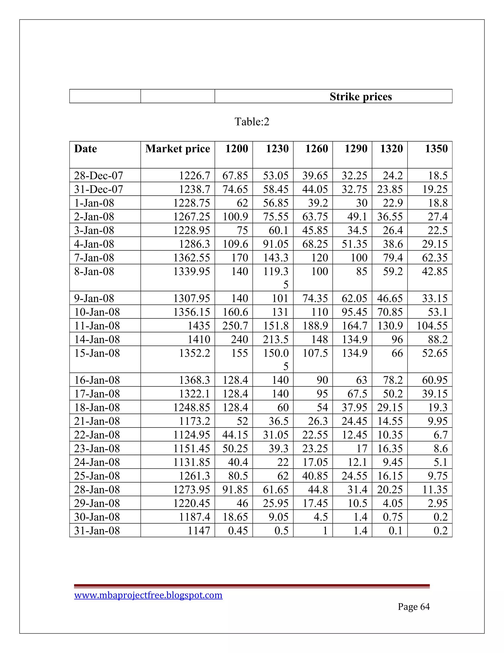 Table:2
www.mbaprojectfree.blogspot.com
Page 64
Date Market price 1200 1230 1260 1290 1320 1350
28-Dec-07 1226.7 67.85 53.05 39.65 32.25 24.2 18.5
31-Dec-07 1238.7 74.65 58.45 44.05 32.75 23.85 19.25
1-Jan-08 1228.75 62 56.85 39.2 30 22.9 18.8
2-Jan-08 1267.25 100.9 75.55 63.75 49.1 36.55 27.4
3-Jan-08 1228.95 75 60.1 45.85 34.5 26.4 22.5
4-Jan-08 1286.3 109.6 91.05 68.25 51.35 38.6 29.15
7-Jan-08 1362.55 170 143.3 120 100 79.4 62.35
8-Jan-08 1339.95 140 119.3
5
100 85 59.2 42.85
9-Jan-08 1307.95 140 101 74.35 62.05 46.65 33.15
10-Jan-08 1356.15 160.6 131 110 95.45 70.85 53.1
11-Jan-08 1435 250.7 151.8 188.9 164.7 130.9 104.55
14-Jan-08 1410 240 213.5 148 134.9 96 88.2
15-Jan-08 1352.2 155 150.0
5
107.5 134.9 66 52.65
16-Jan-08 1368.3 128.4 140 90 63 78.2 60.95
17-Jan-08 1322.1 128.4 140 95 67.5 50.2 39.15
18-Jan-08 1248.85 128.4 60 54 37.95 29.15 19.3
21-Jan-08 1173.2 52 36.5 26.3 24.45 14.55 9.95
22-Jan-08 1124.95 44.15 31.05 22.55 12.45 10.35 6.7
23-Jan-08 1151.45 50.25 39.3 23.25 17 16.35 8.6
24-Jan-08 1131.85 40.4 22 17.05 12.1 9.45 5.1
25-Jan-08 1261.3 80.5 62 40.85 24.55 16.15 9.75
28-Jan-08 1273.95 91.85 61.65 44.8 31.4 20.25 11.35
29-Jan-08 1220.45 46 25.95 17.45 10.5 4.05 2.95
30-Jan-08 1187.4 18.65 9.05 4.5 1.4 0.75 0.2
31-Jan-08 1147 0.45 0.5 1 1.4 0.1 0.2
Strike prices
 