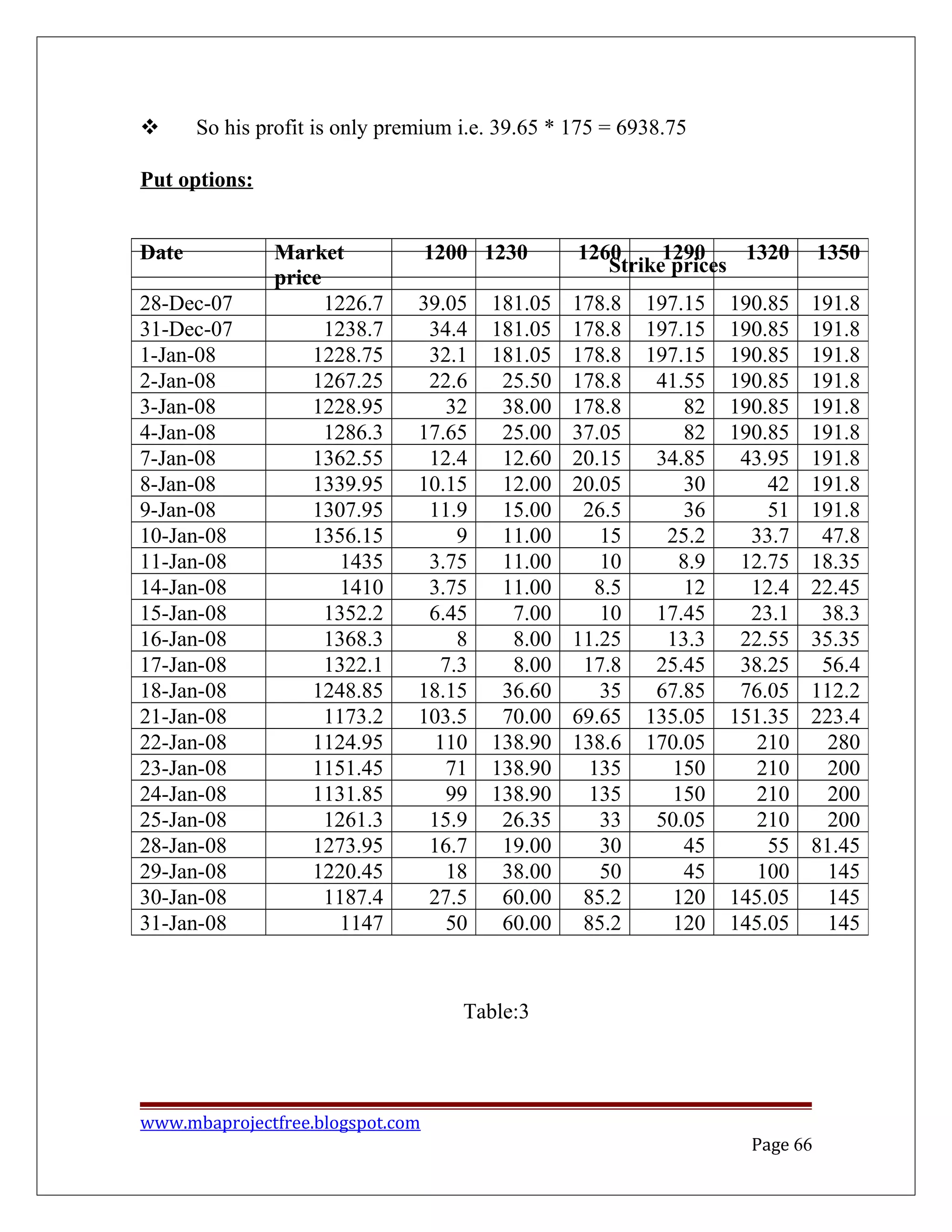  So his profit is only premium i.e. 39.65 * 175 = 6938.75
Put options:
Table:3
www.mbaprojectfree.blogspot.com
Page 66
Strike prices
Date Market
price
1200 1230 1260 1290 1320 1350
28-Dec-07 1226.7 39.05 181.05 178.8 197.15 190.85 191.8
31-Dec-07 1238.7 34.4 181.05 178.8 197.15 190.85 191.8
1-Jan-08 1228.75 32.1 181.05 178.8 197.15 190.85 191.8
2-Jan-08 1267.25 22.6 25.50 178.8 41.55 190.85 191.8
3-Jan-08 1228.95 32 38.00 178.8 82 190.85 191.8
4-Jan-08 1286.3 17.65 25.00 37.05 82 190.85 191.8
7-Jan-08 1362.55 12.4 12.60 20.15 34.85 43.95 191.8
8-Jan-08 1339.95 10.15 12.00 20.05 30 42 191.8
9-Jan-08 1307.95 11.9 15.00 26.5 36 51 191.8
10-Jan-08 1356.15 9 11.00 15 25.2 33.7 47.8
11-Jan-08 1435 3.75 11.00 10 8.9 12.75 18.35
14-Jan-08 1410 3.75 11.00 8.5 12 12.4 22.45
15-Jan-08 1352.2 6.45 7.00 10 17.45 23.1 38.3
16-Jan-08 1368.3 8 8.00 11.25 13.3 22.55 35.35
17-Jan-08 1322.1 7.3 8.00 17.8 25.45 38.25 56.4
18-Jan-08 1248.85 18.15 36.60 35 67.85 76.05 112.2
21-Jan-08 1173.2 103.5 70.00 69.65 135.05 151.35 223.4
22-Jan-08 1124.95 110 138.90 138.6 170.05 210 280
23-Jan-08 1151.45 71 138.90 135 150 210 200
24-Jan-08 1131.85 99 138.90 135 150 210 200
25-Jan-08 1261.3 15.9 26.35 33 50.05 210 200
28-Jan-08 1273.95 16.7 19.00 30 45 55 81.45
29-Jan-08 1220.45 18 38.00 50 45 100 145
30-Jan-08 1187.4 27.5 60.00 85.2 120 145.05 145
31-Jan-08 1147 50 60.00 85.2 120 145.05 145
 