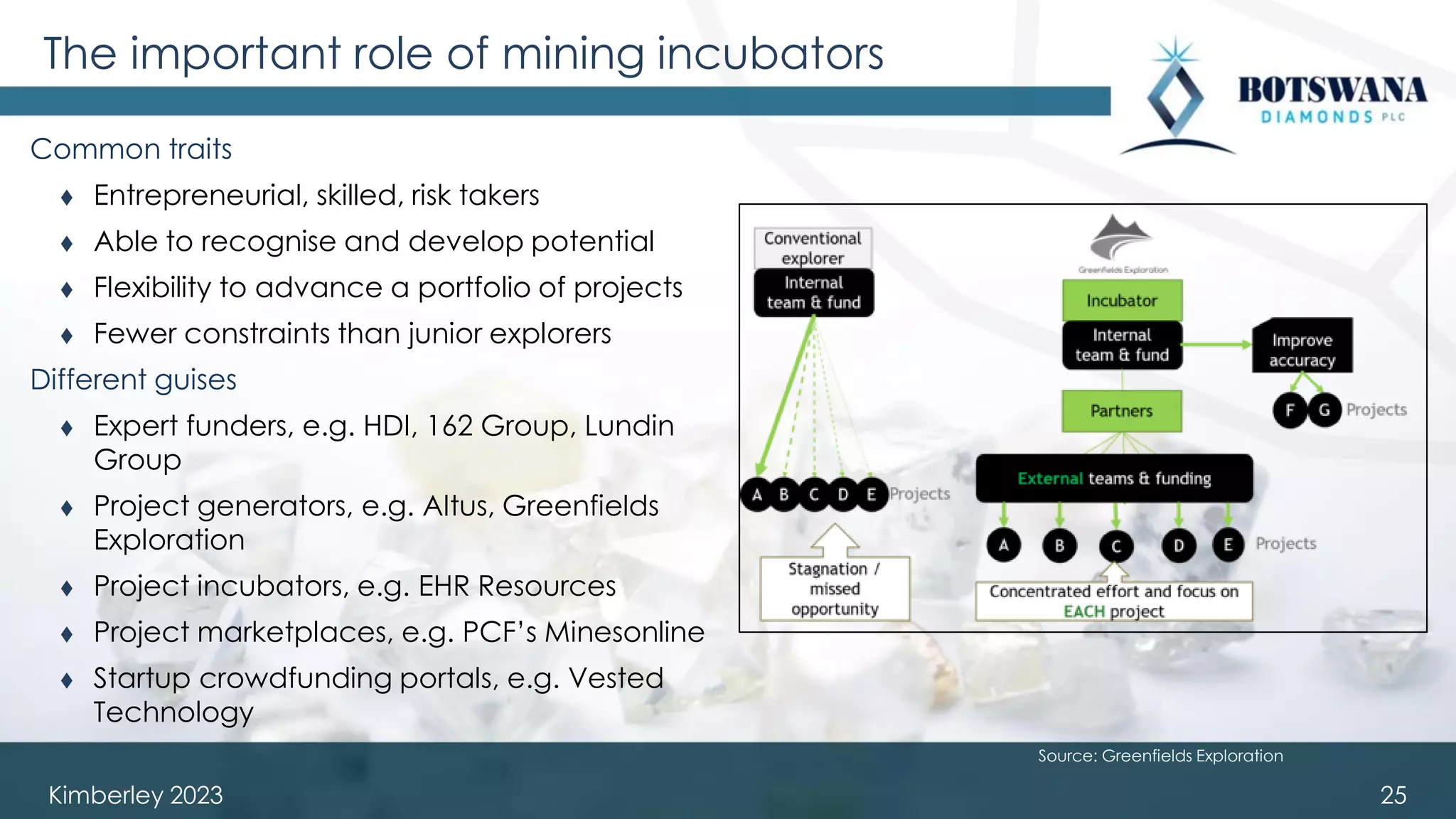 Kimberley 2023 25
The important role of mining incubators
Common traits
⧫ Entrepreneurial, skilled, risk takers
⧫ Able to recognise and develop potential
⧫ Flexibility to advance a portfolio of projects
⧫ Fewer constraints than junior explorers
Different guises
⧫ Expert funders, e.g. HDI, 162 Group, Lundin
Group
⧫ Project generators, e.g. Altus, Greenfields
Exploration
⧫ Project incubators, e.g. EHR Resources
⧫ Project marketplaces, e.g. PCF’s Minesonline
⧫ Startup crowdfunding portals, e.g. Vested
Technology
Source: Greenfields Exploration
 