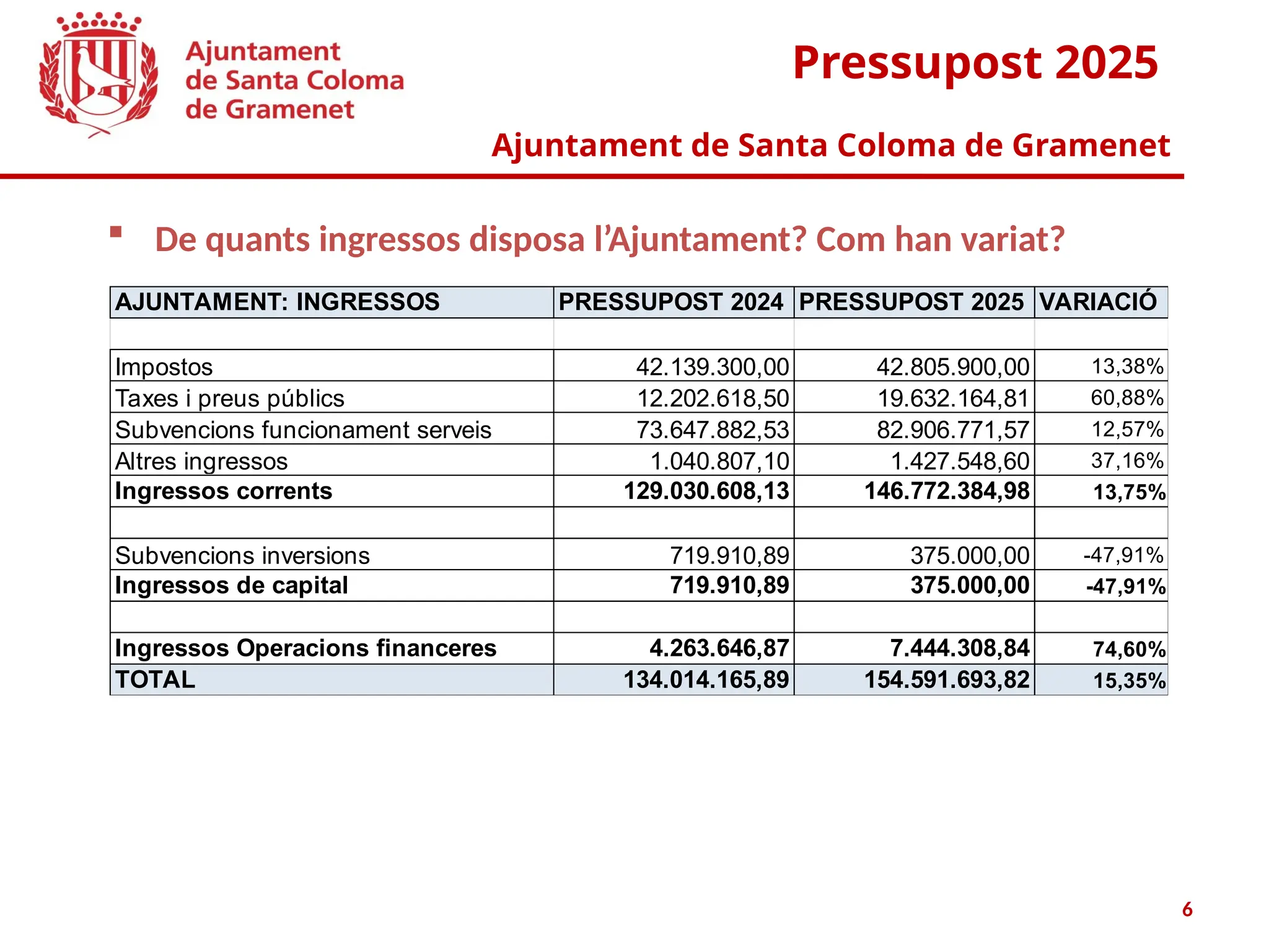 Pressupost 2025
Ajuntament de Santa Coloma de Gramenet
6
 De quants ingressos disposa l’Ajuntament? Com han variat?
AJUNTAMENT: INGRESSOS PRESSUPOST 2024 PRESSUPOST 2025 VARIACIÓ
Impostos 42.139.300,00 42.805.900,00 13,38%
Taxes i preus públics 12.202.618,50 19.632.164,81 60,88%
Subvencions funcionament serveis 73.647.882,53 82.906.771,57 12,57%
Altres ingressos 1.040.807,10 1.427.548,60 37,16%
Ingressos corrents 129.030.608,13 146.772.384,98 13,75%
Subvencions inversions 719.910,89 375.000,00 -47,91%
Ingressos de capital 719.910,89 375.000,00 -47,91%
Ingressos Operacions financeres 4.263.646,87 7.444.308,84 74,60%
TOTAL 134.014.165,89 154.591.693,82 15,35%
 